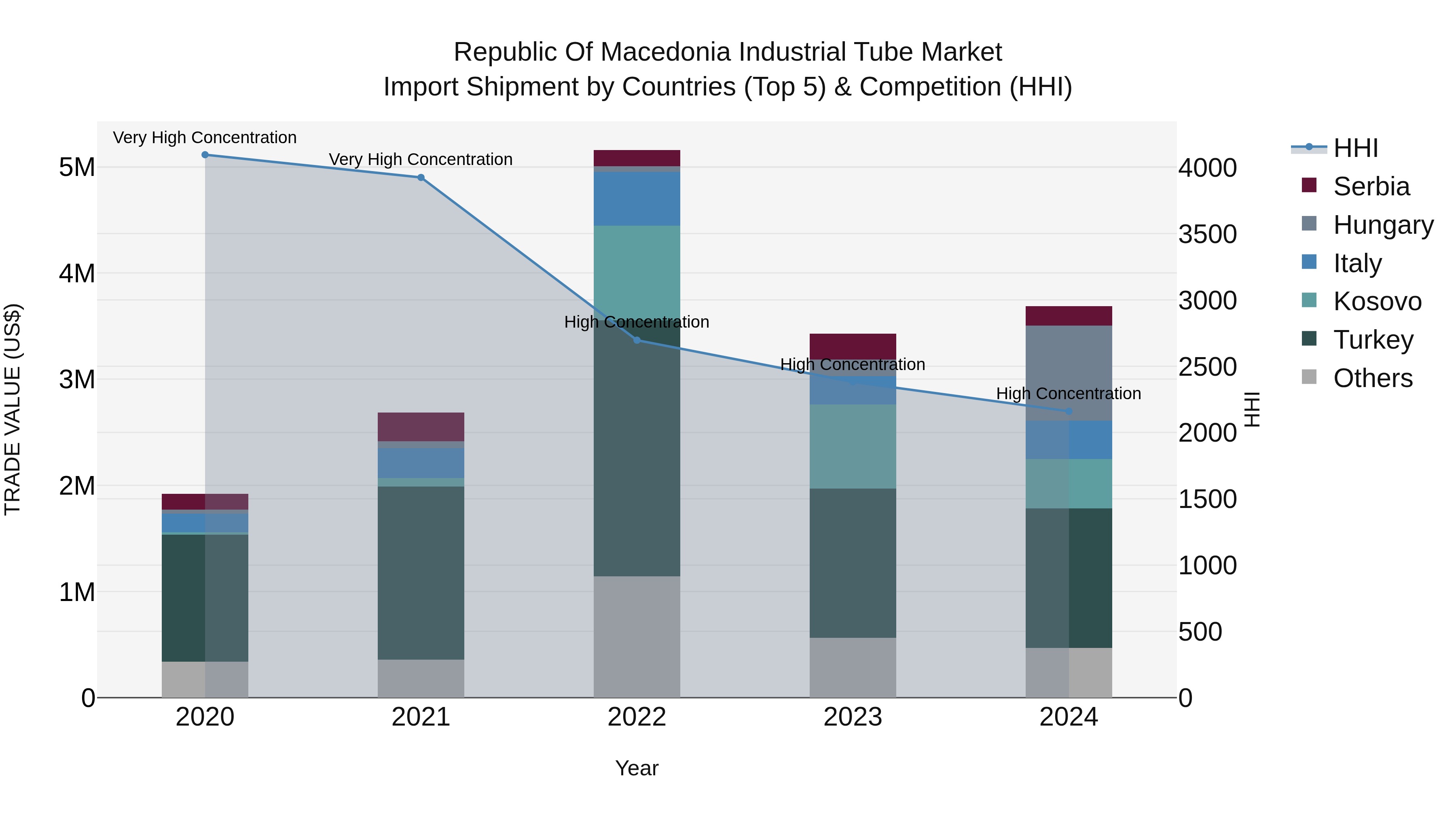 Republic Of Macedonia Industrial Tube Market
