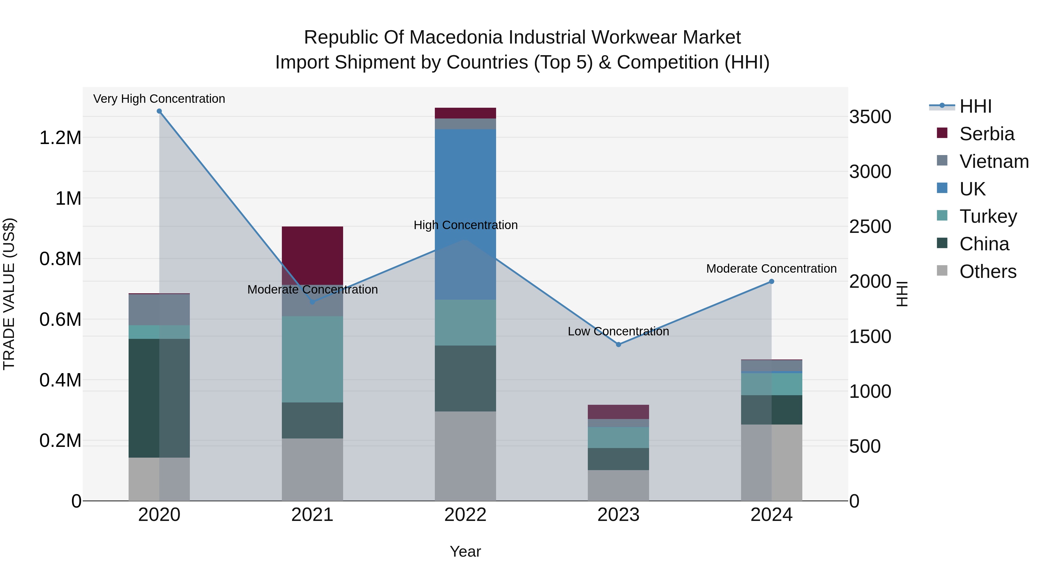 Republic Of Macedonia Industrial Workwear Market