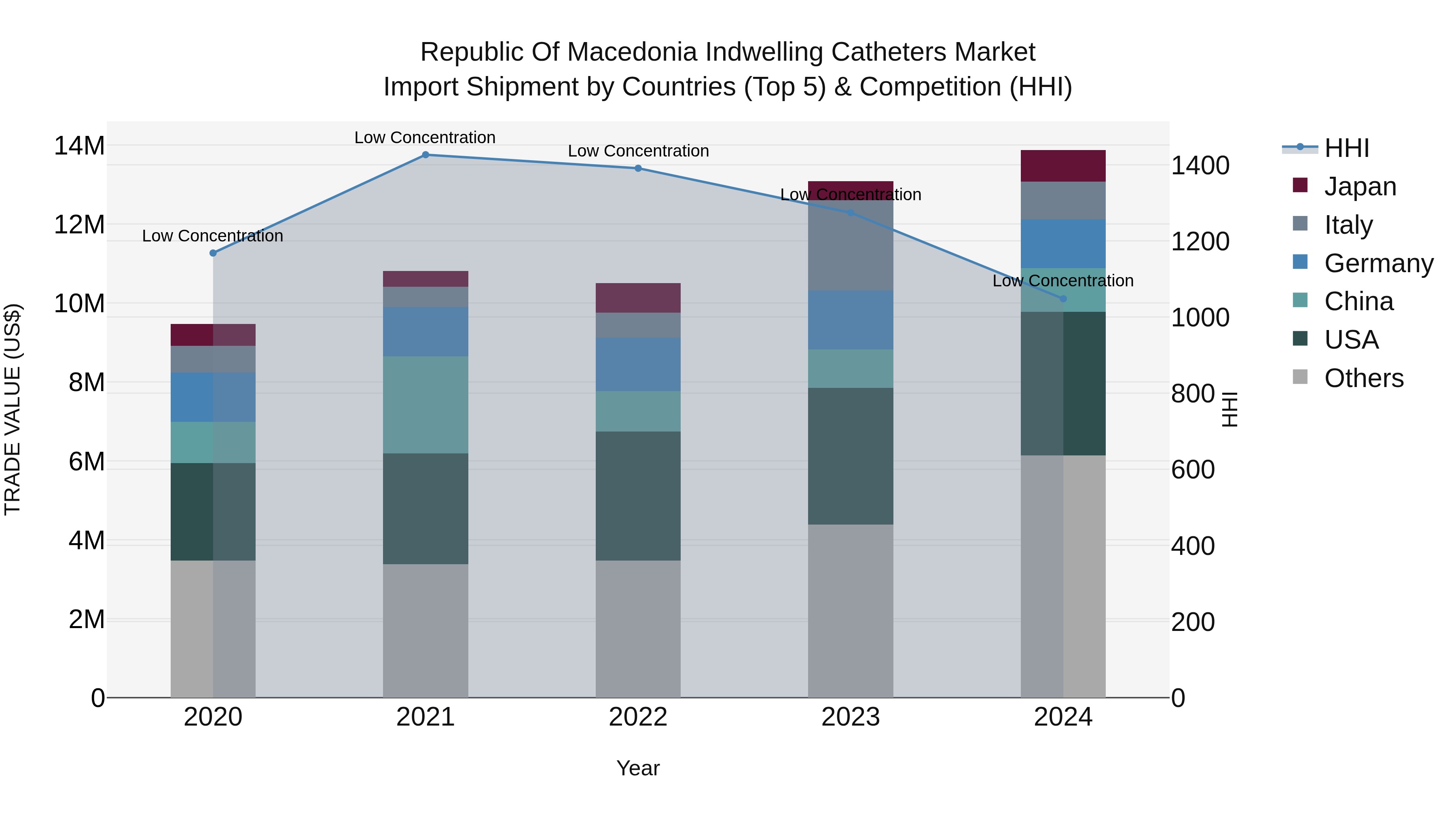 Republic Of Macedonia Indwelling Catheters Market