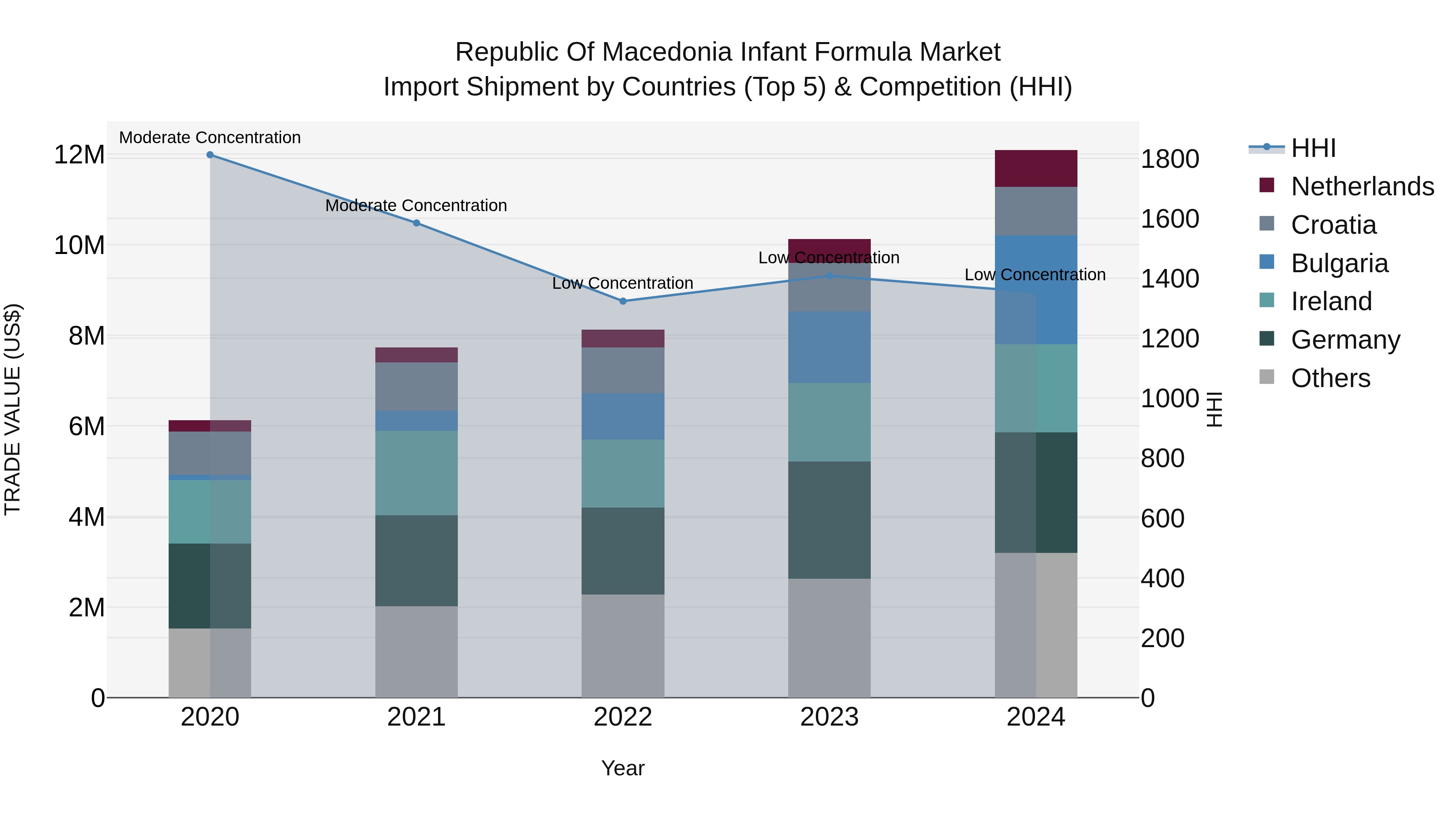 Republic Of Macedonia Infant Formula Market
