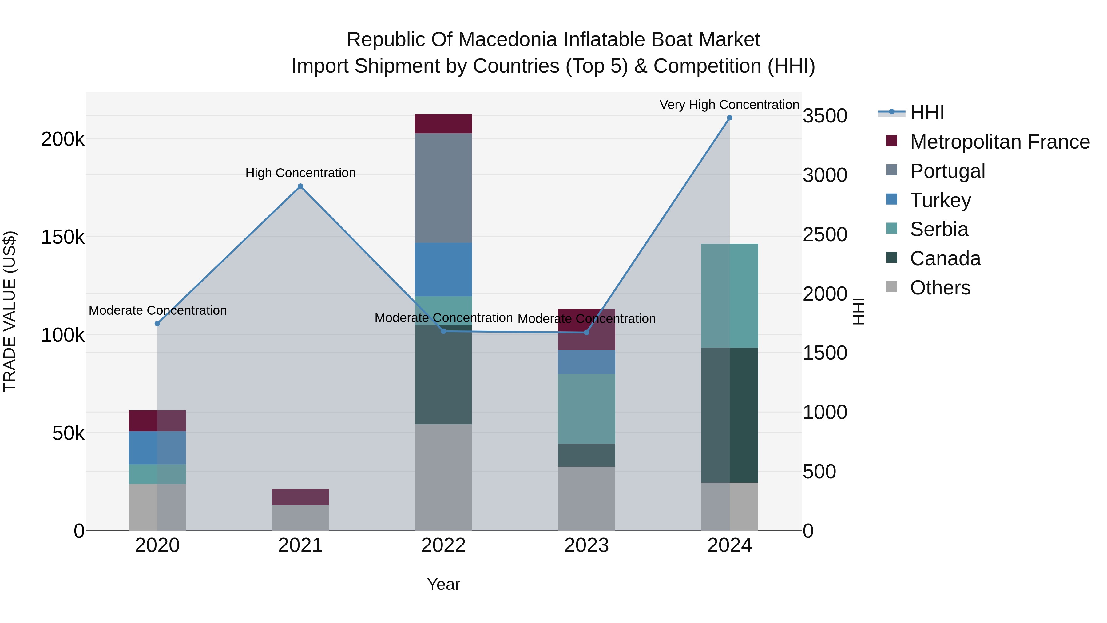 Republic Of Macedonia Inflatable Boat Market