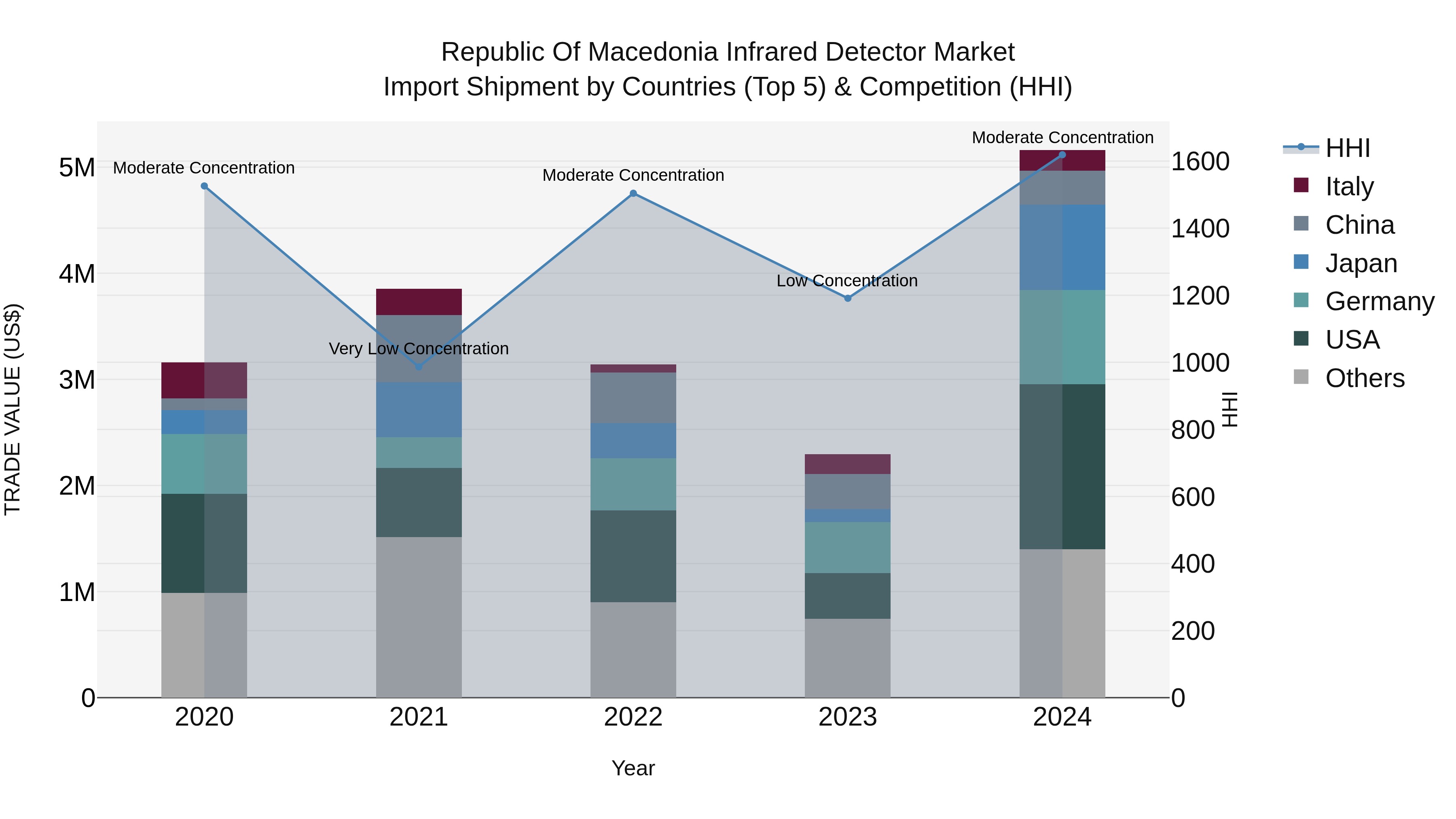 Republic Of Macedonia Infrared Detector Market