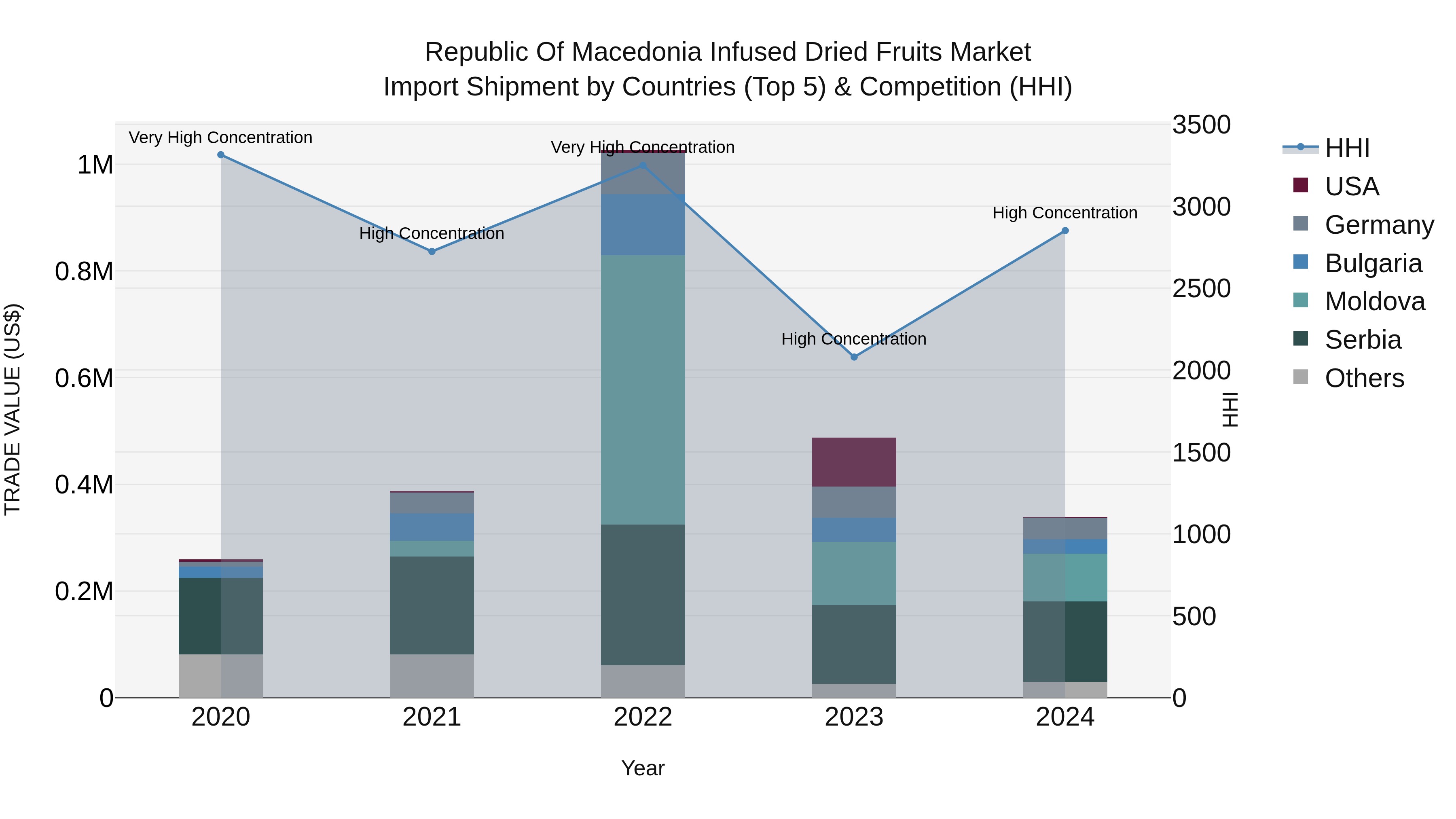 Republic Of Macedonia Infused Dried Fruits Market