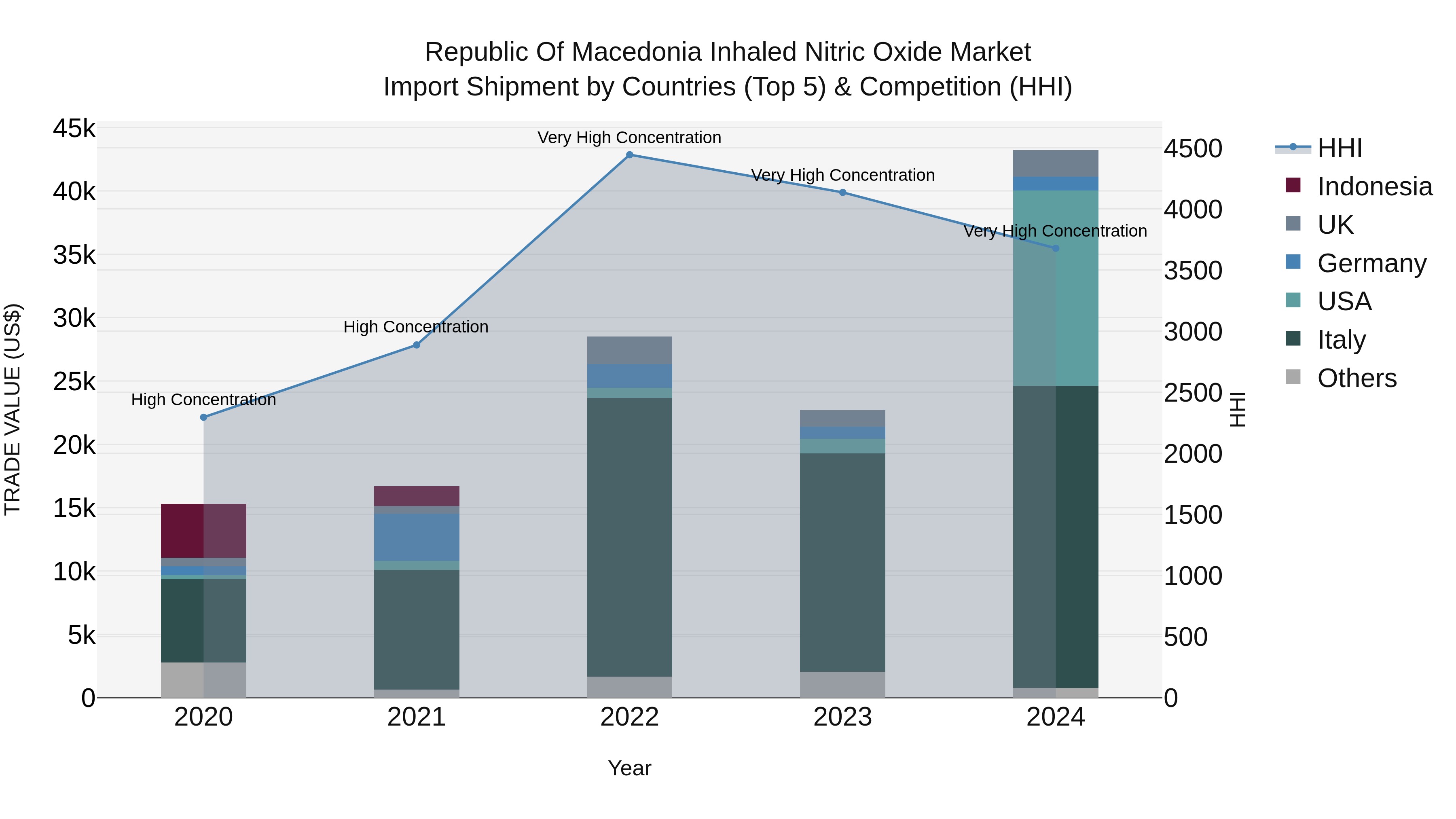 Republic Of Macedonia Inhaled Nitric Oxide Market