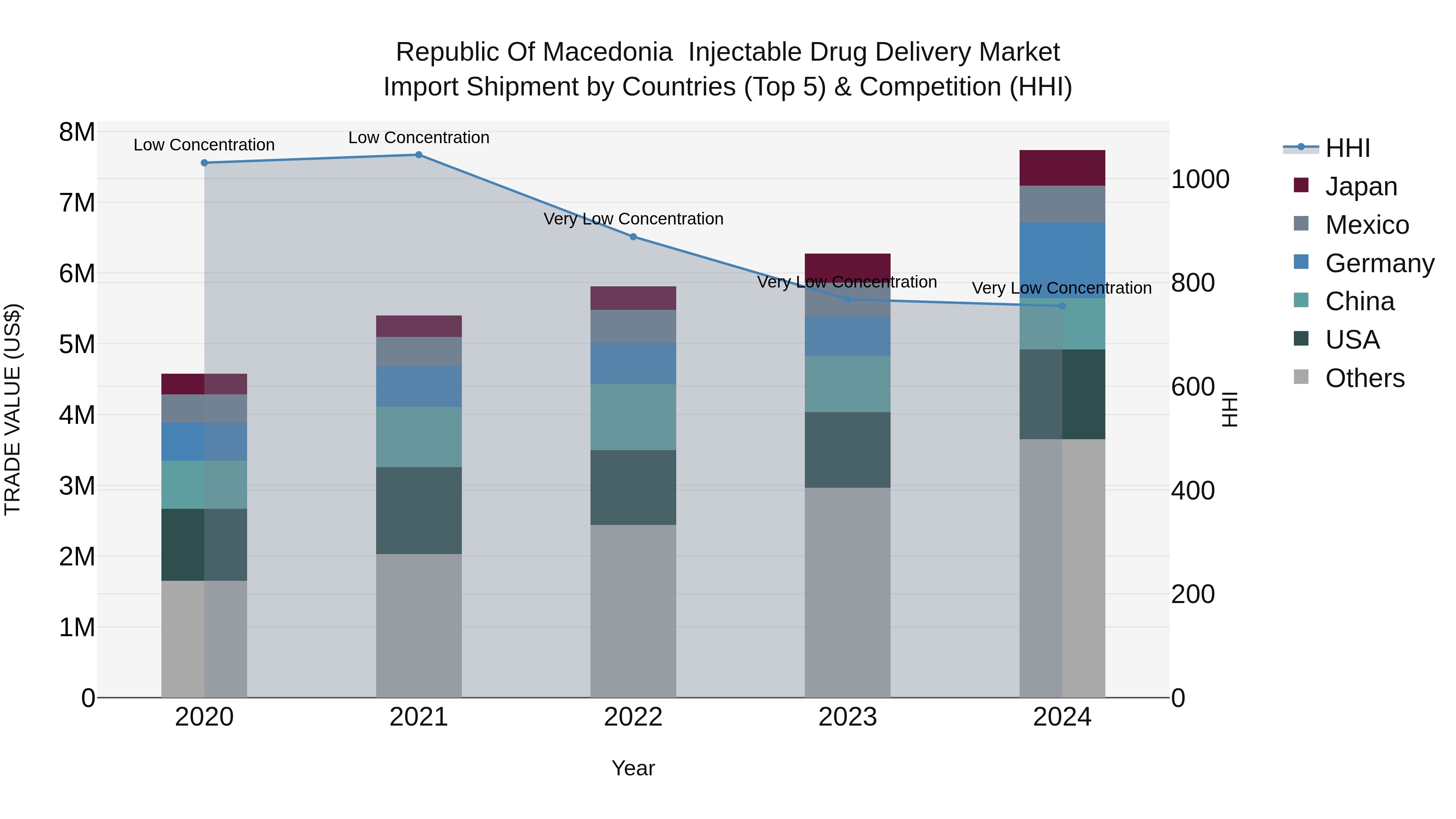 Republic Of Macedonia Injectable Drug Delivery Market