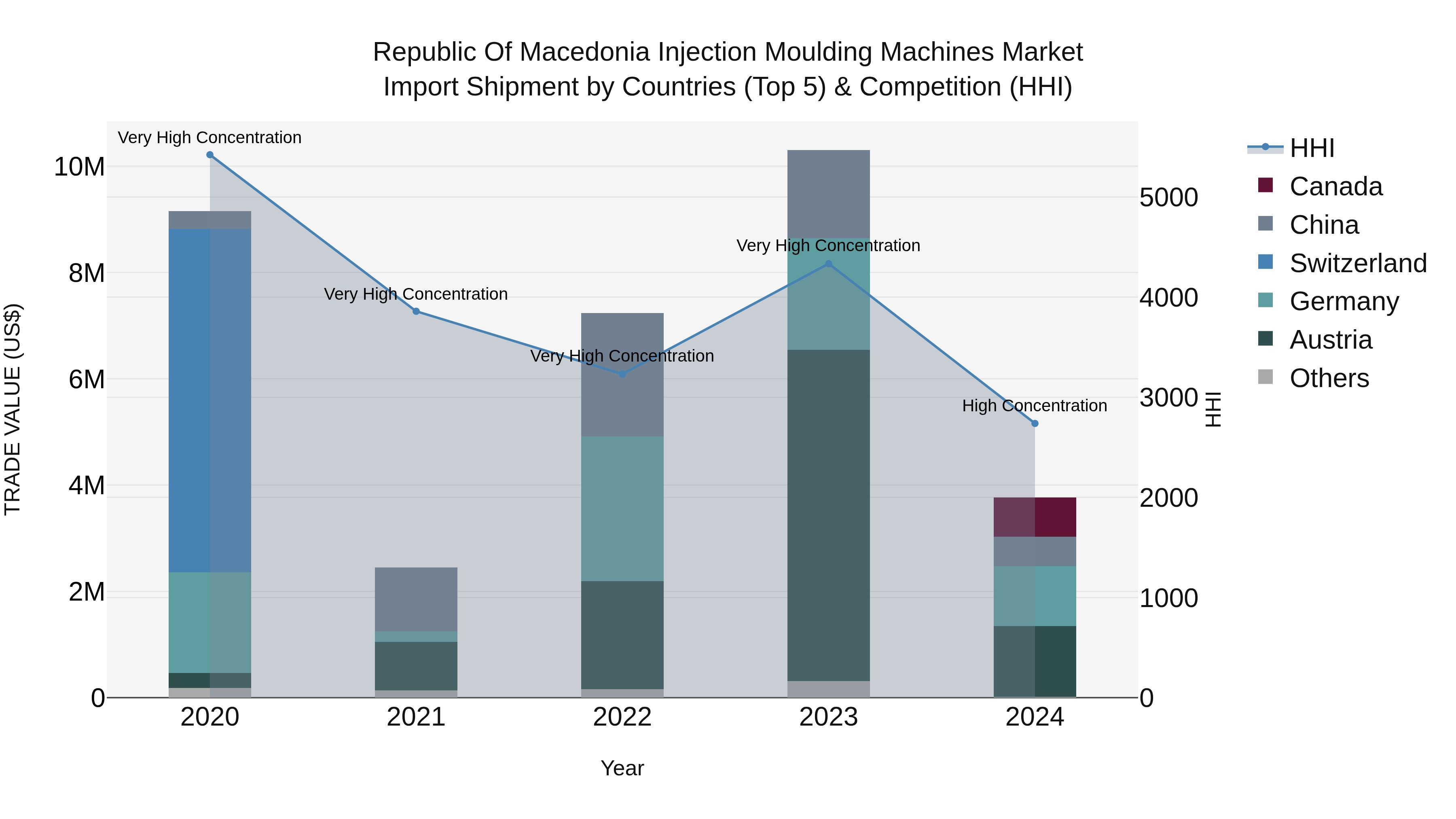 Republic Of Macedonia Injection Moulding Machines Market