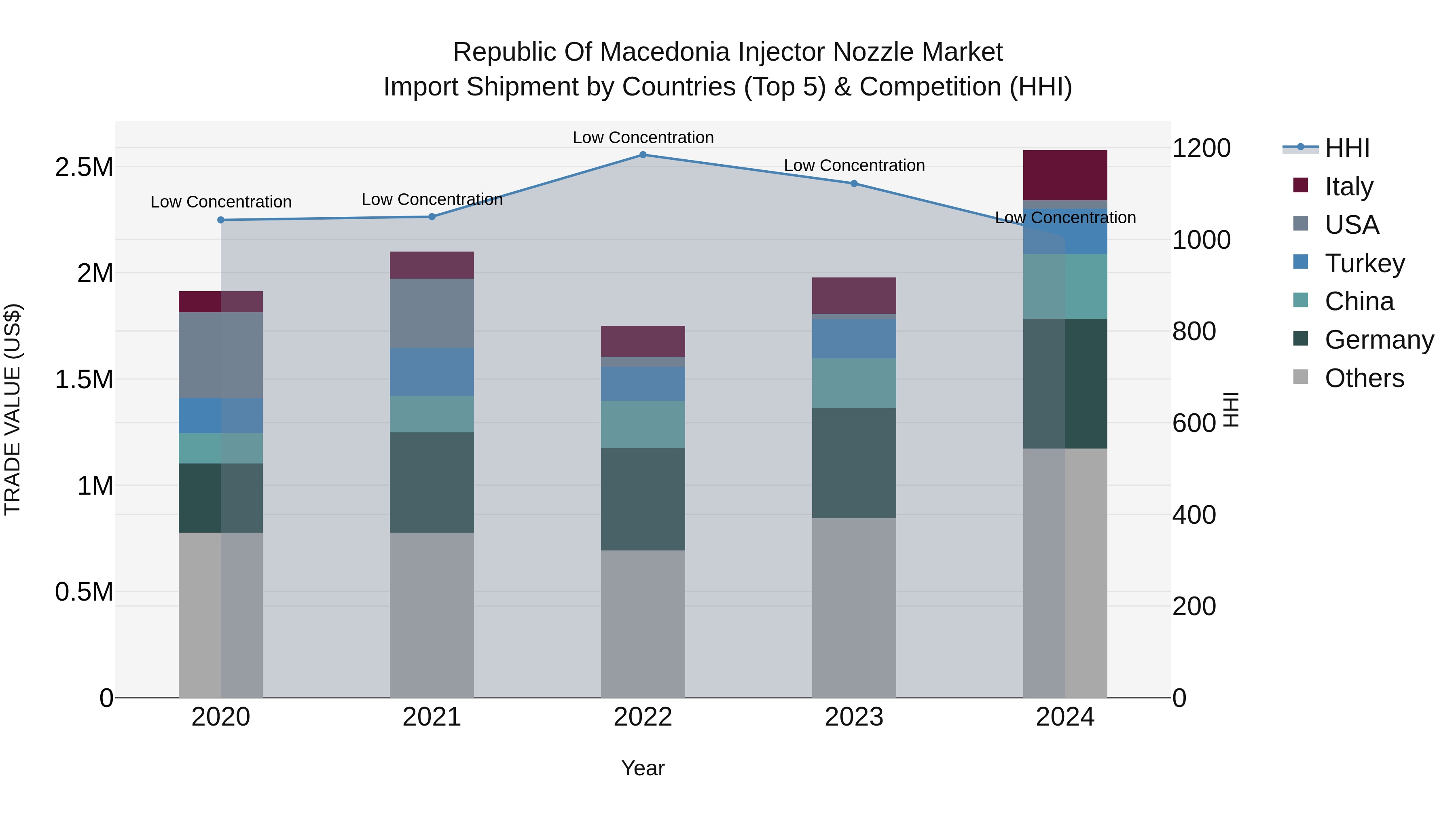 Republic Of Macedonia Injector Nozzle Market