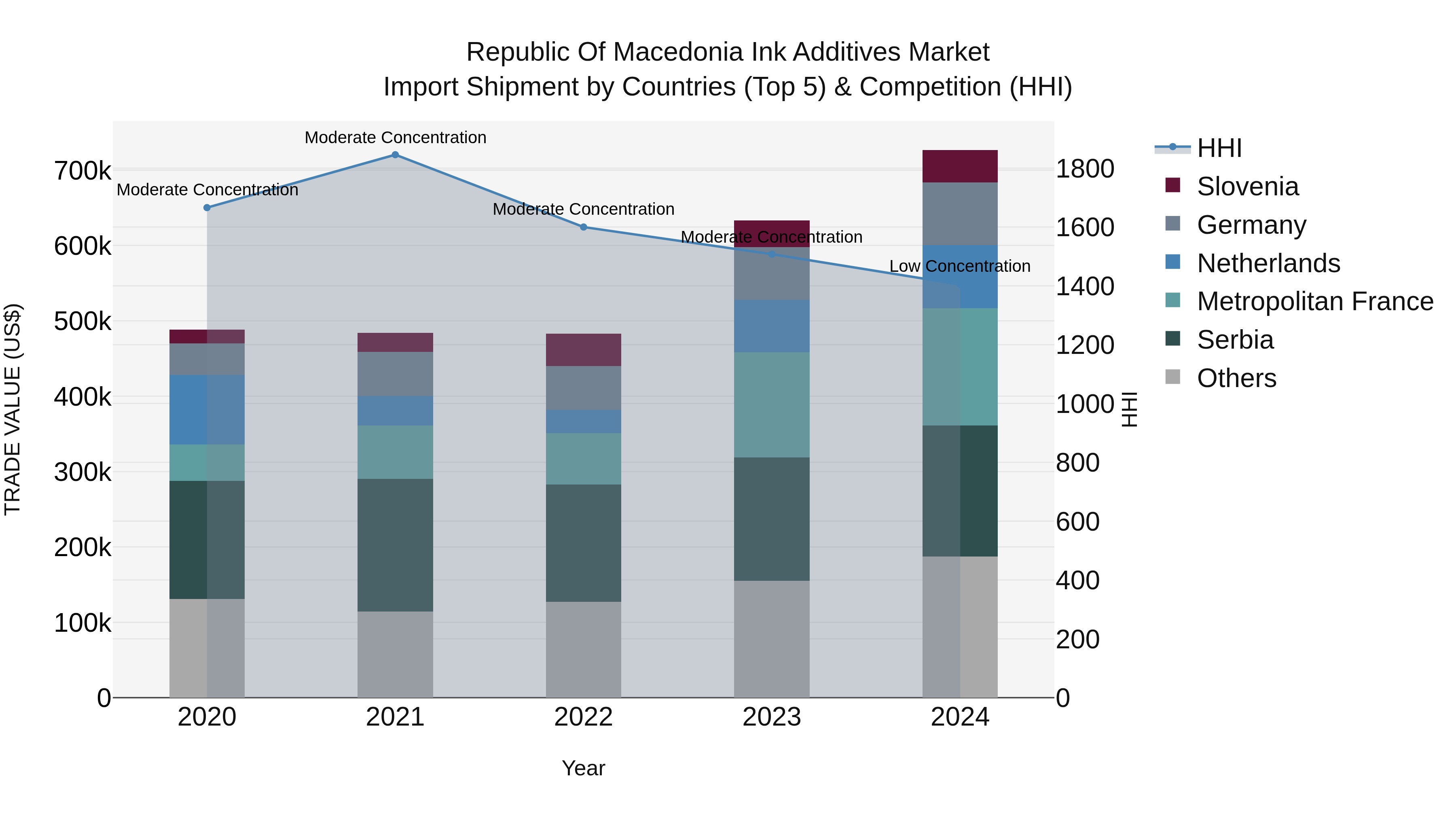 Republic Of Macedonia Ink Additives Market