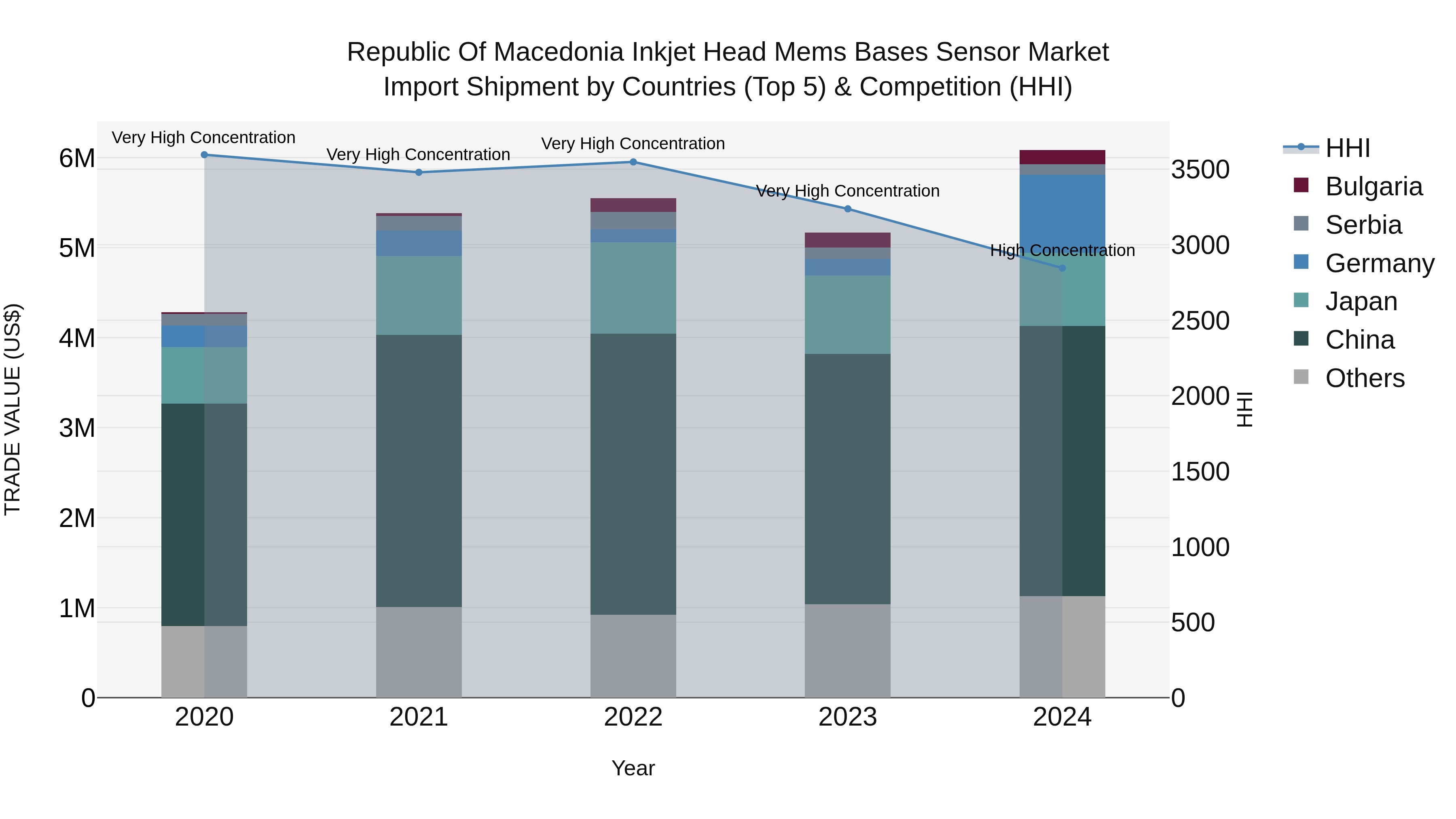 Republic Of Macedonia Inkjet Head Mems Bases Sensor Market