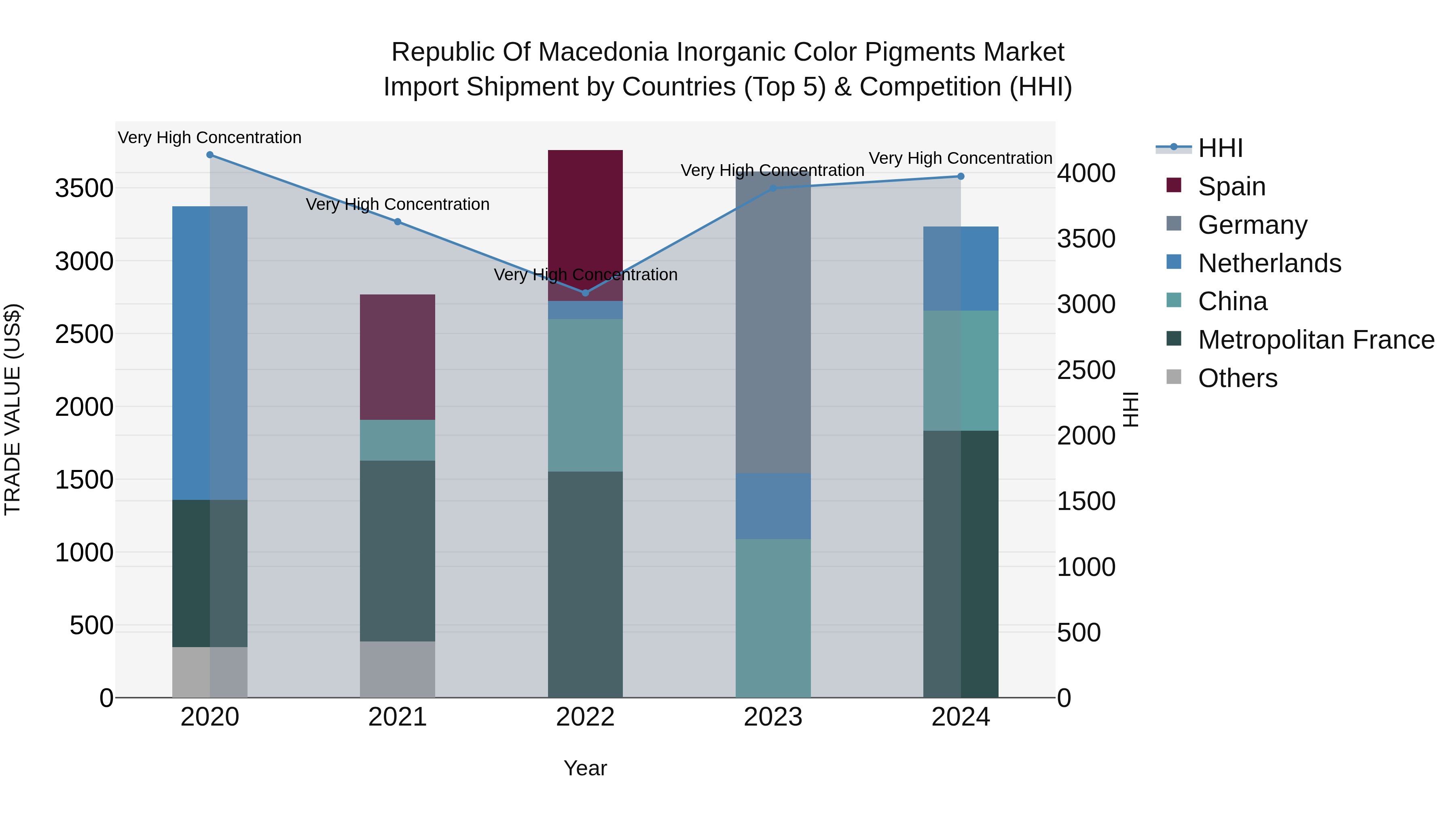 Republic Of Macedonia Inorganic Color Pigments Market