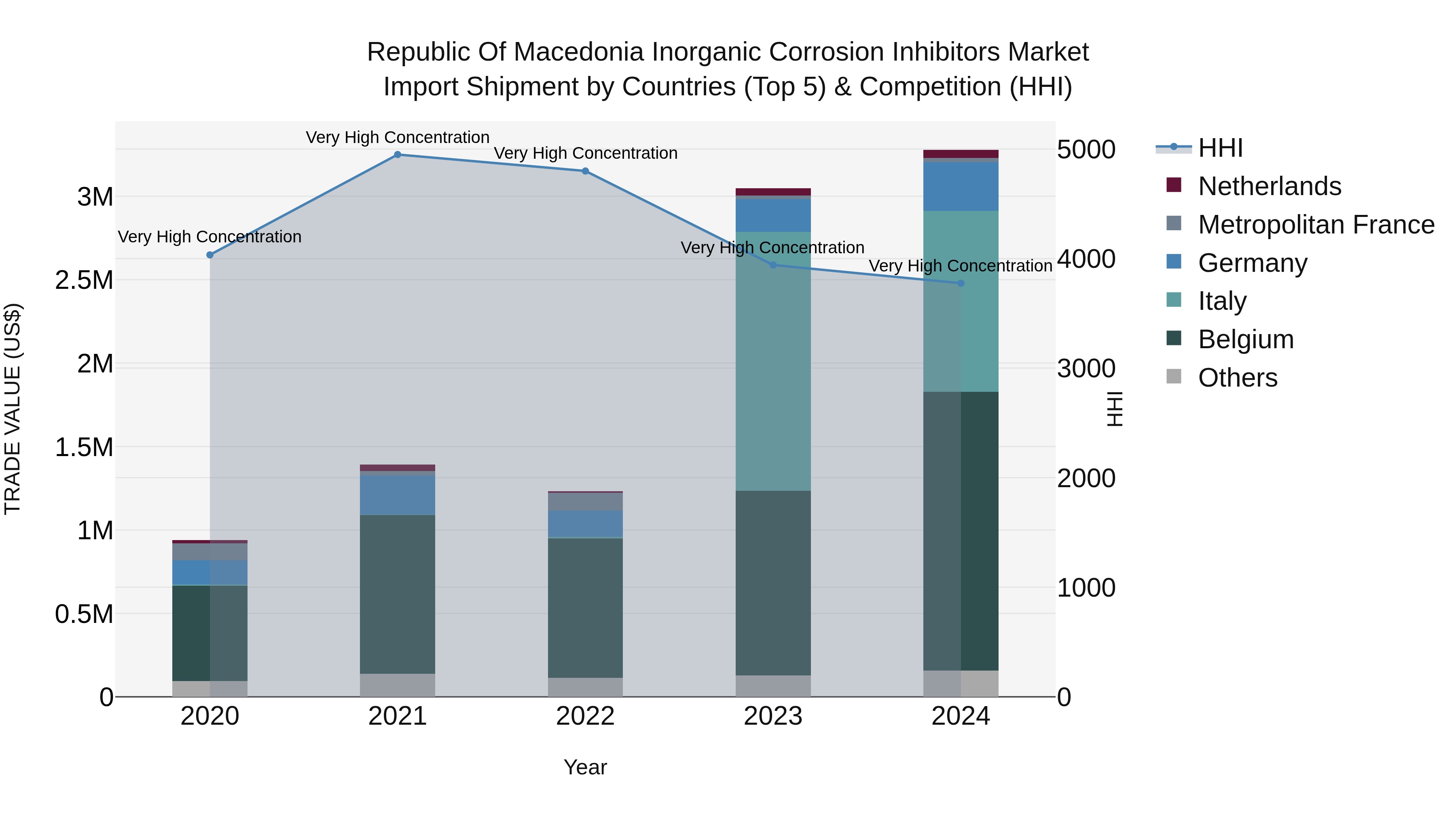 Republic Of Macedonia Inorganic Corrosion Inhibitors Market
