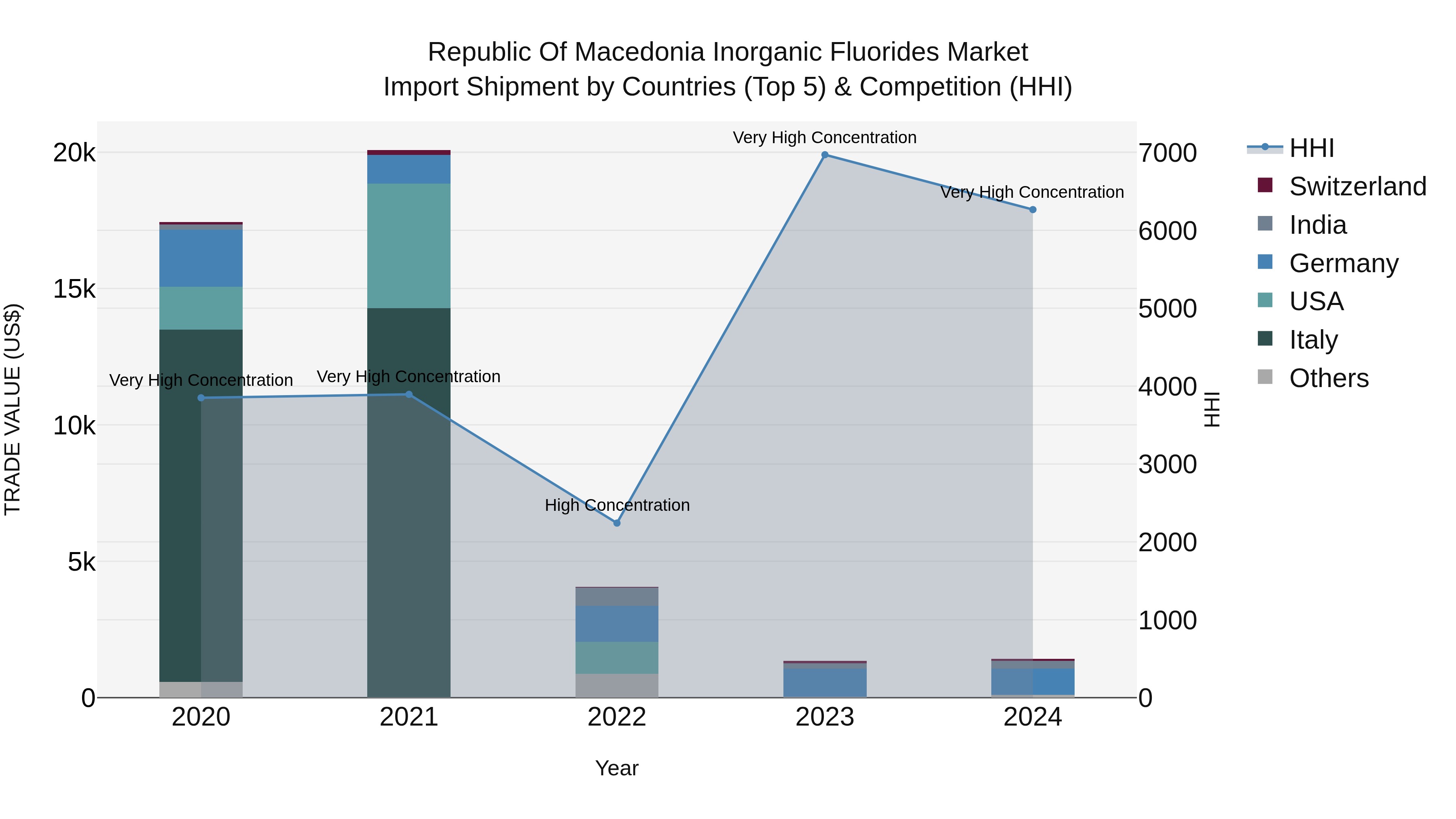 Republic Of Macedonia Inorganic Fluorides Market