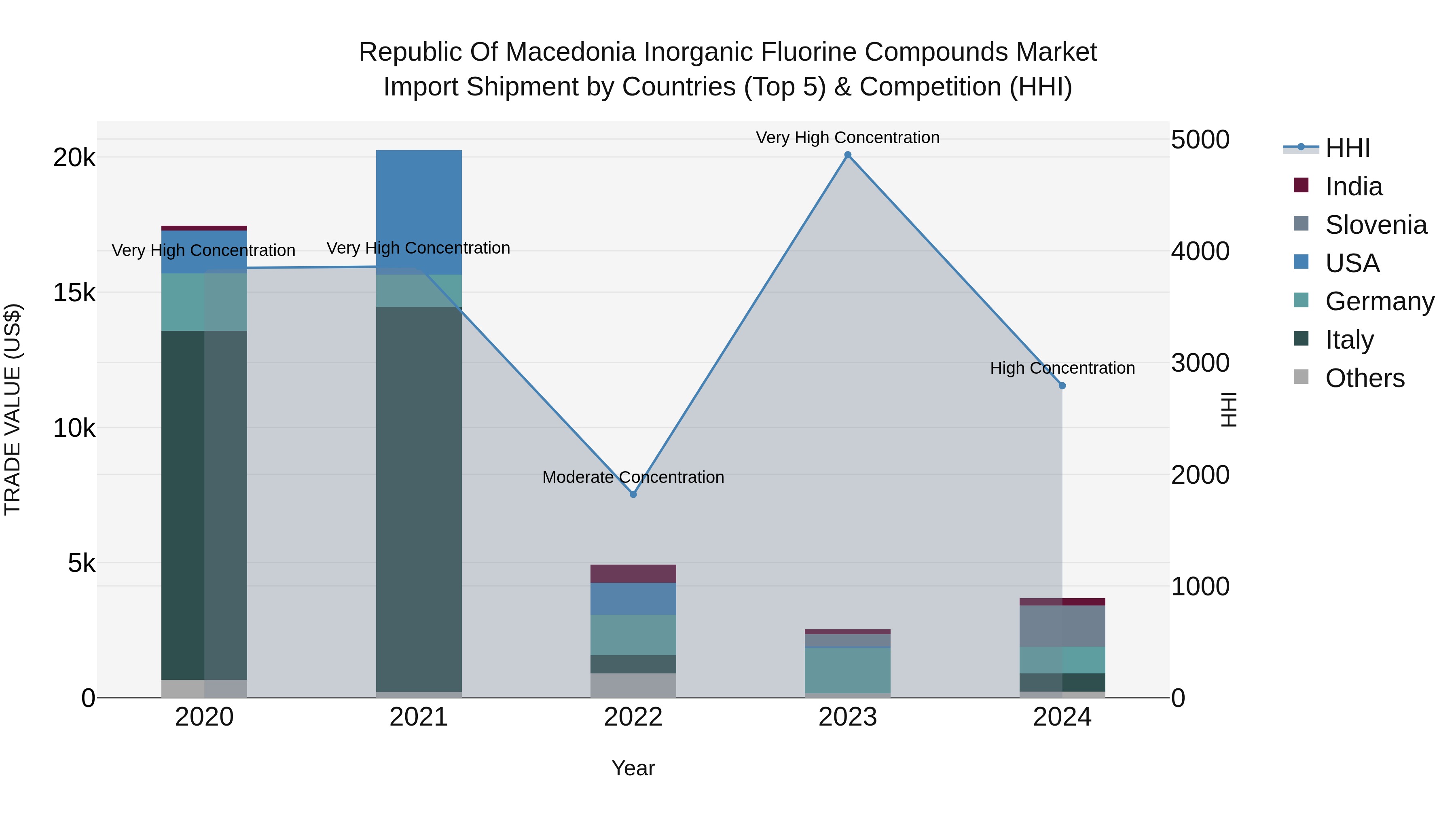Republic Of Macedonia Inorganic Fluorine Compounds Market