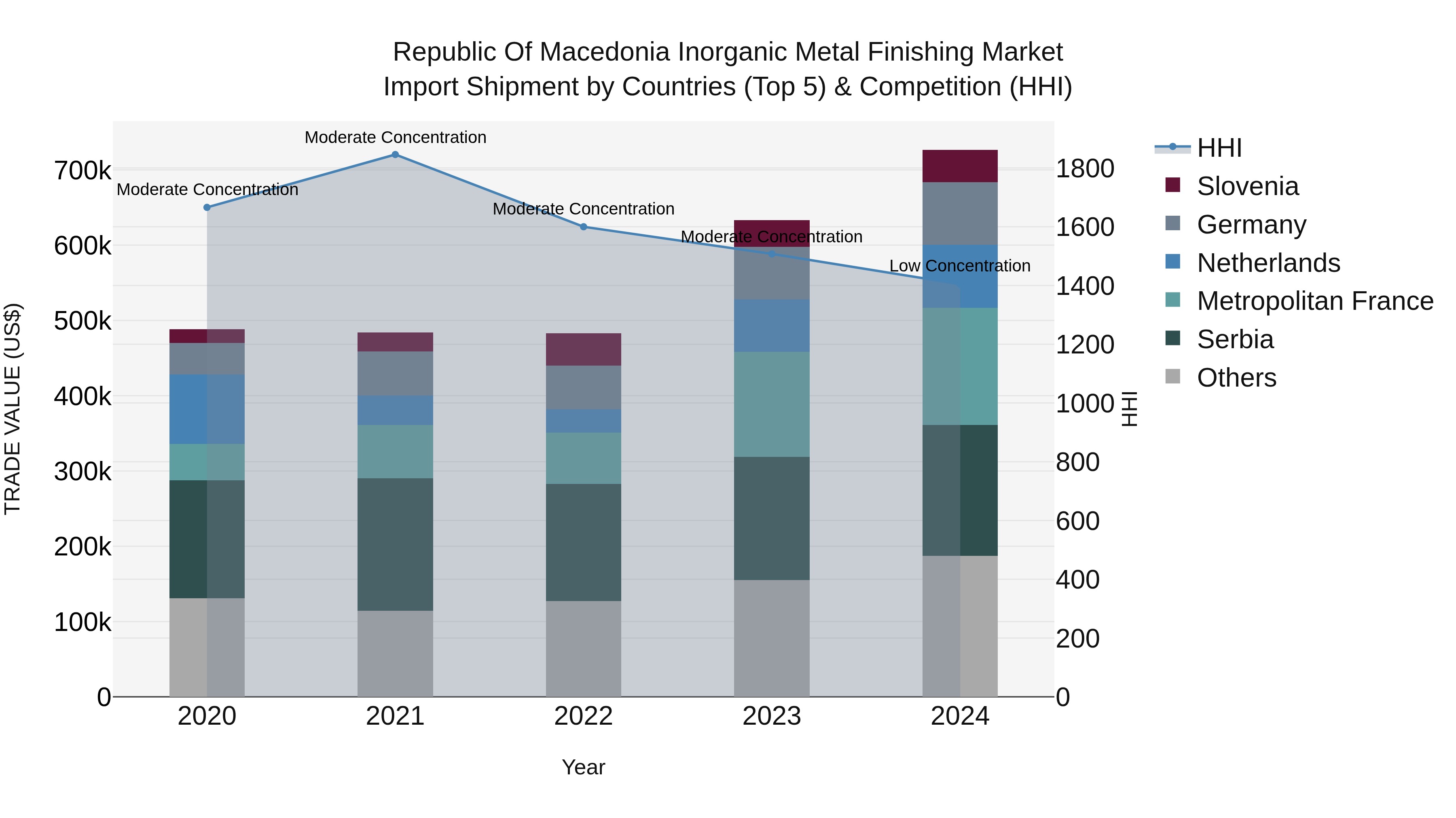 Republic Of Macedonia Inorganic Metal Finishing Market