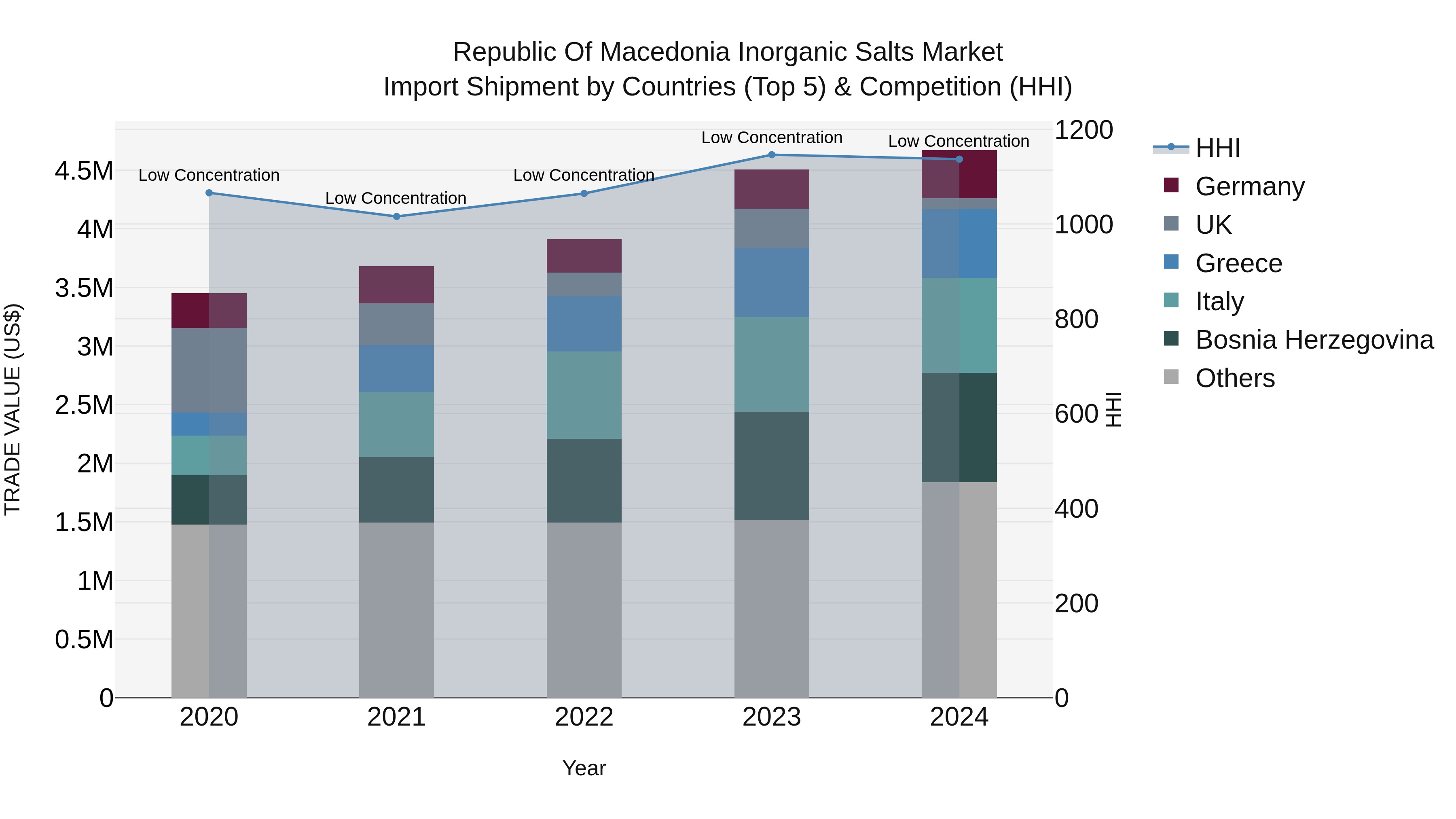 Republic Of Macedonia Inorganic Salts Market