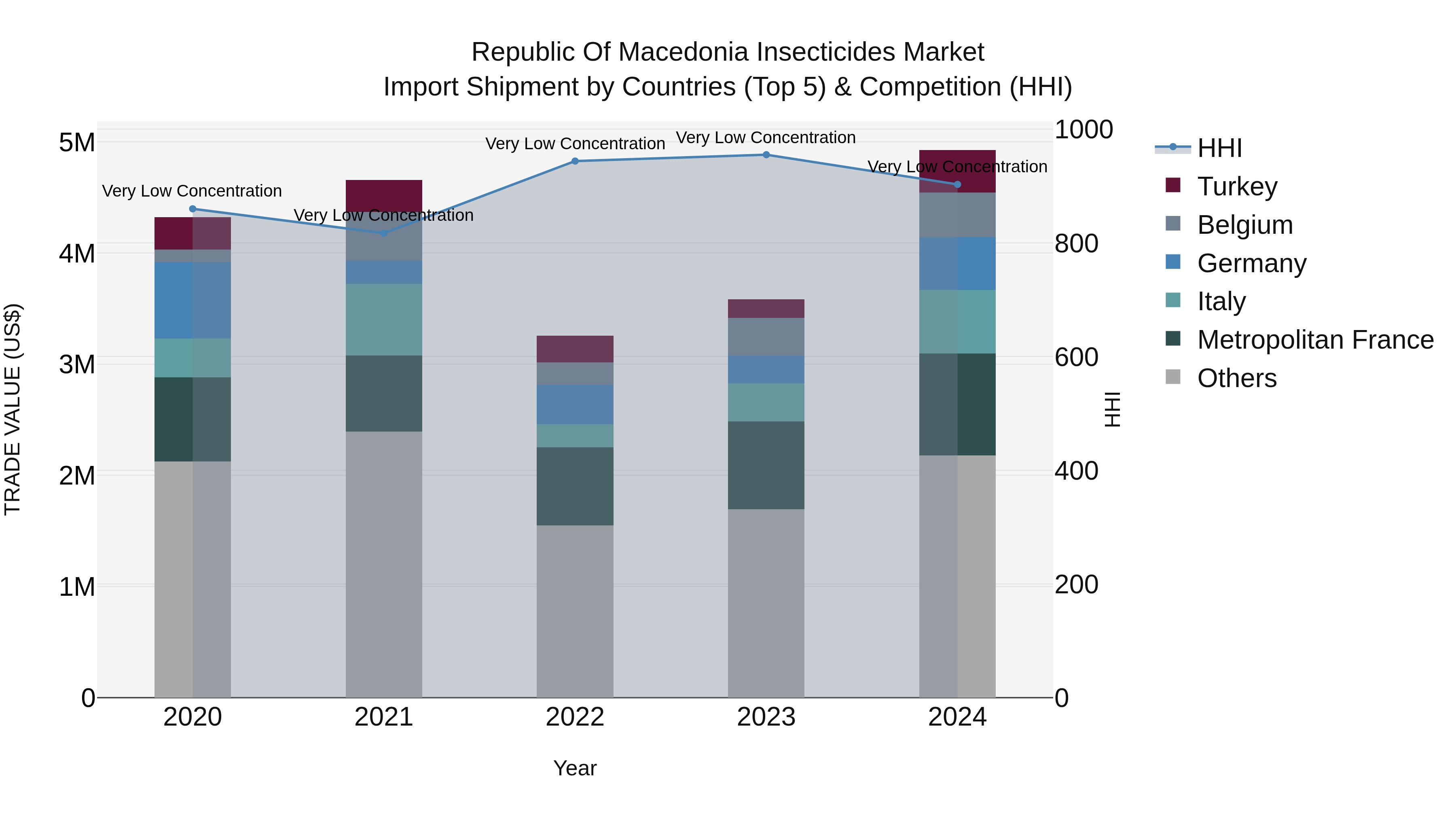 Republic Of Macedonia Insecticides Market