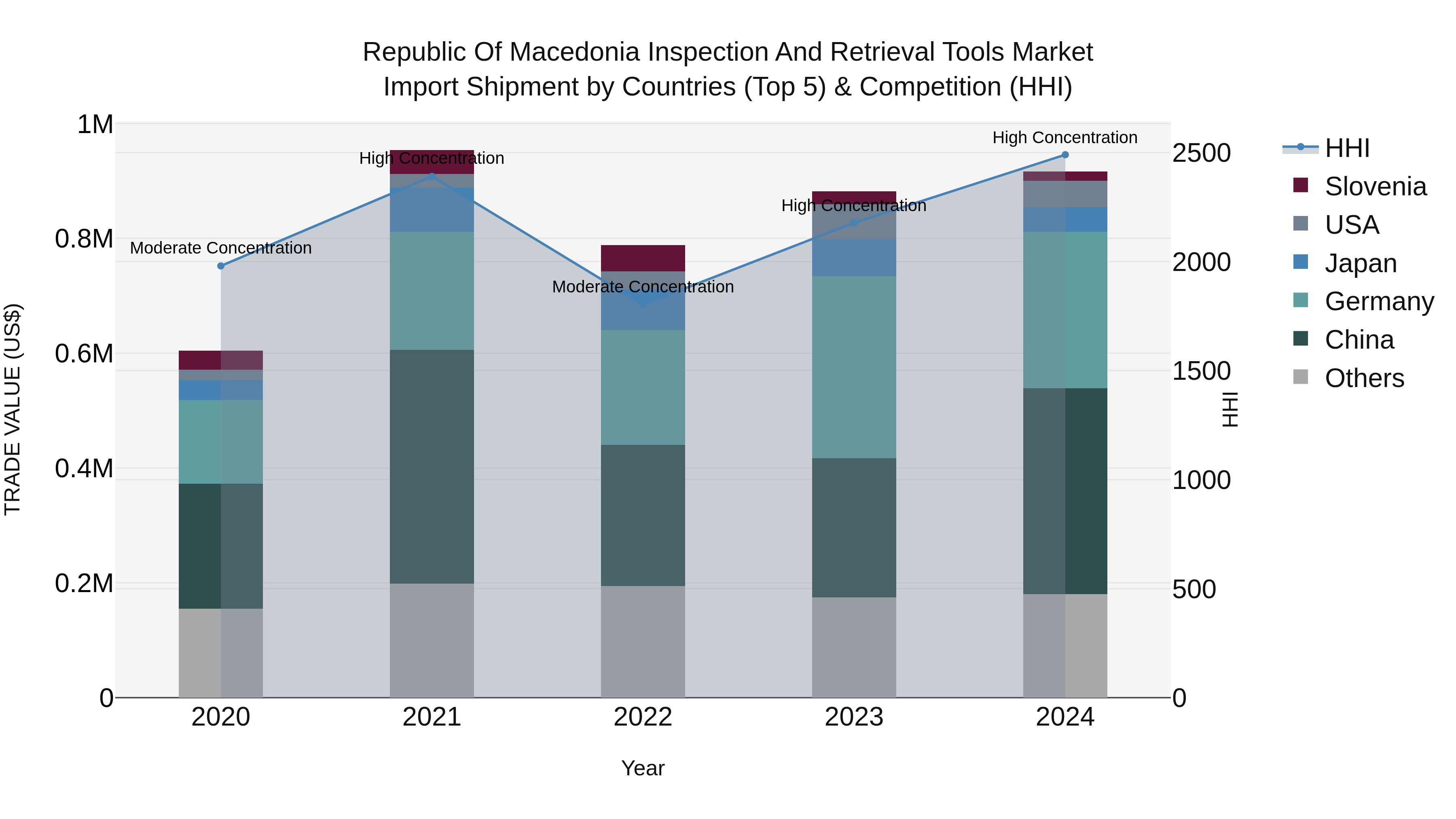 Republic Of Macedonia Inspection And Retrieval Tools Market