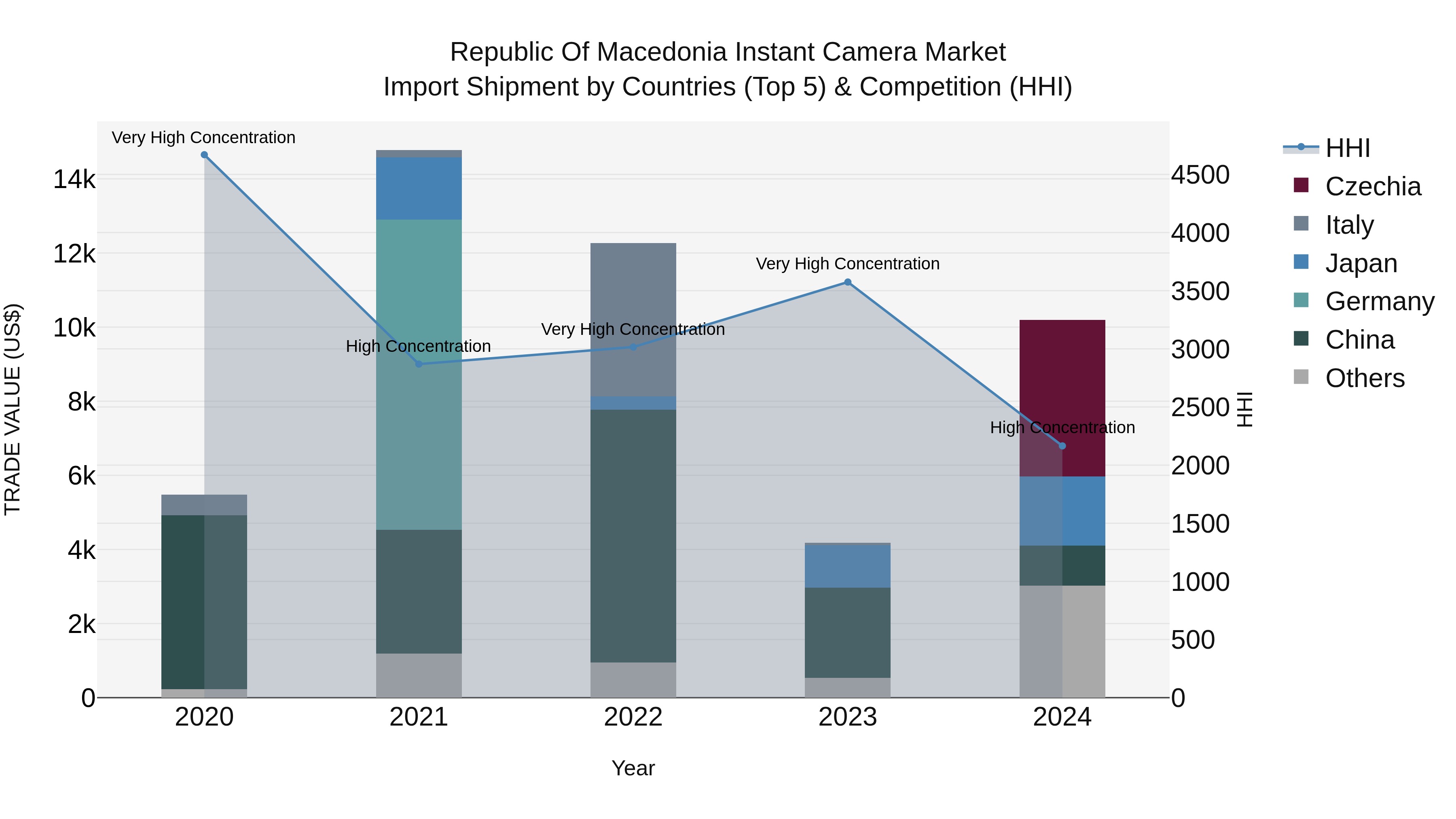 Republic Of Macedonia Instant Camera Market