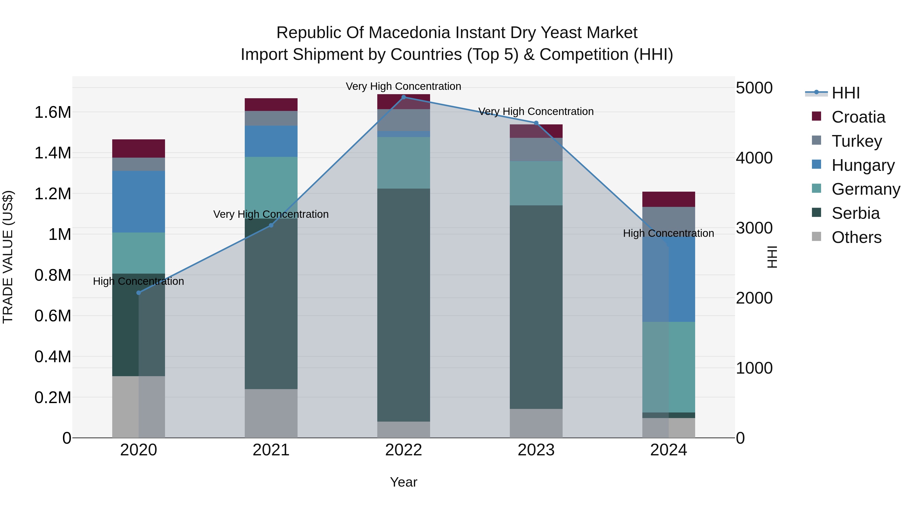 Republic Of Macedonia Instant Dry Yeast Market