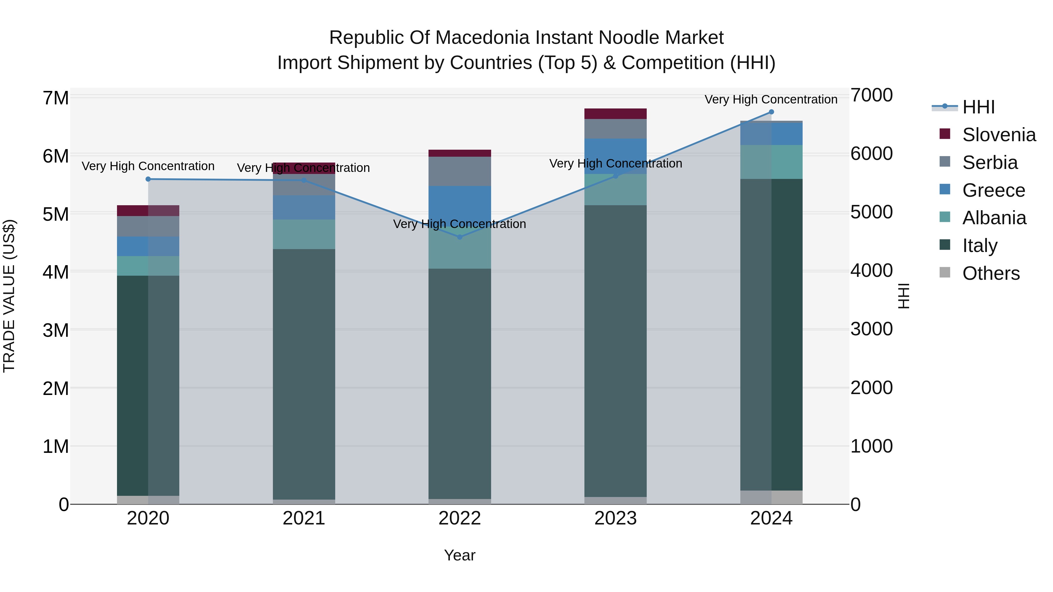 Republic Of Macedonia Instant Noodle Market
