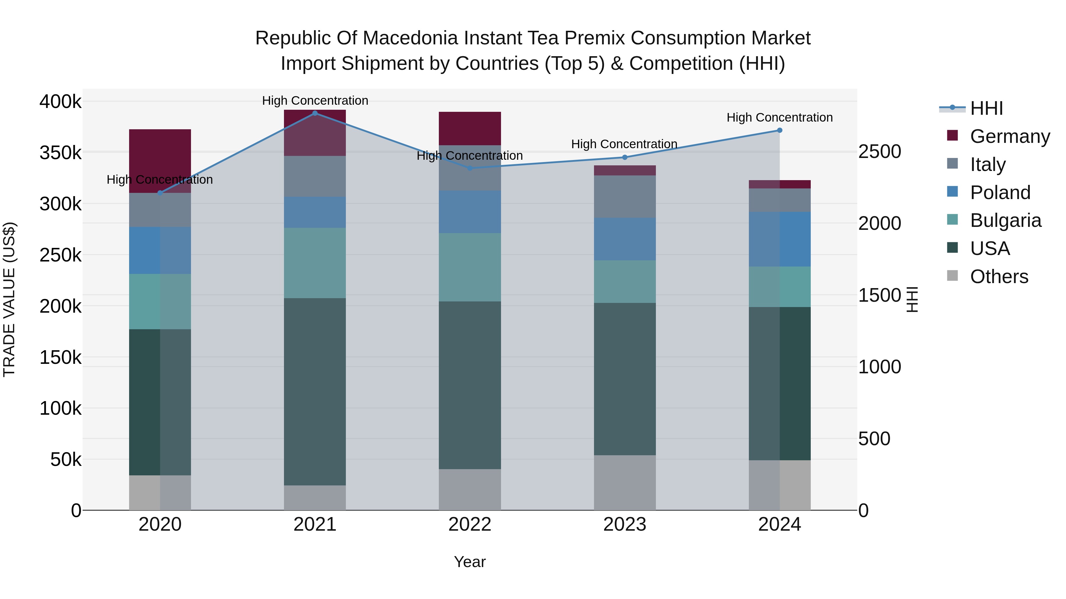 Republic Of Macedonia Instant Tea Premix Consumption Market