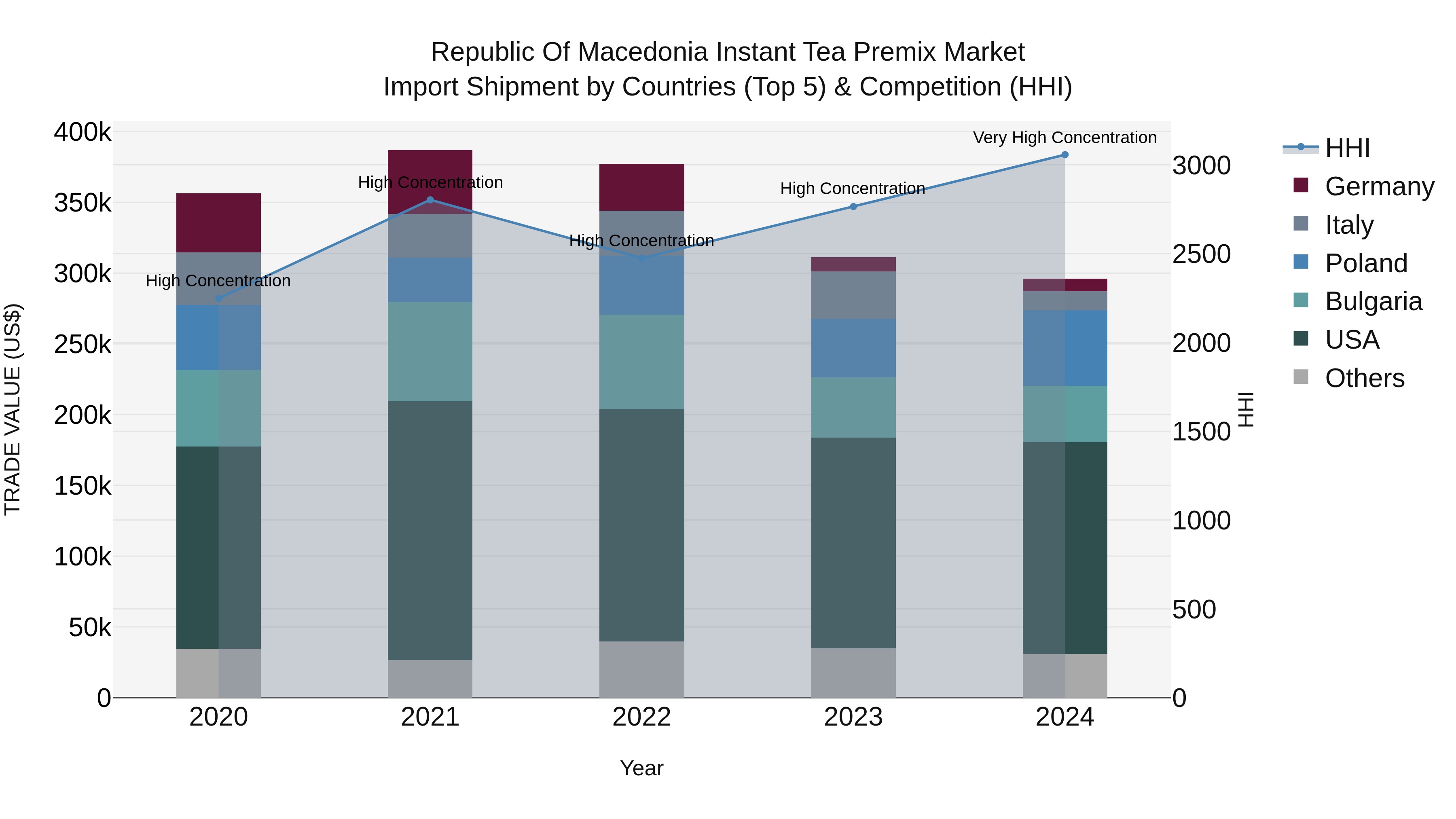 Republic Of Macedonia Instant Tea Premix Market