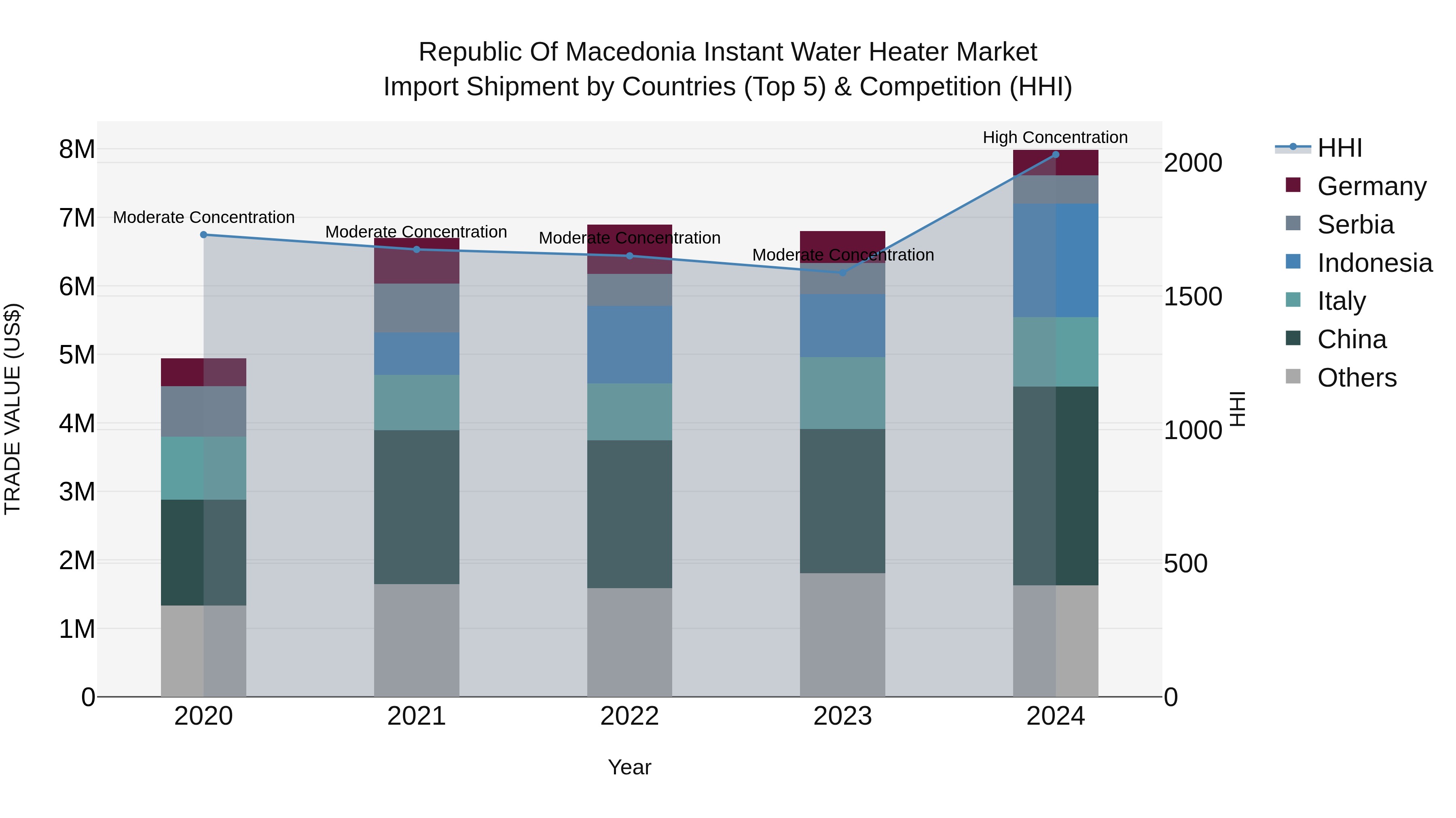 Republic Of Macedonia Instant Water Heater Market