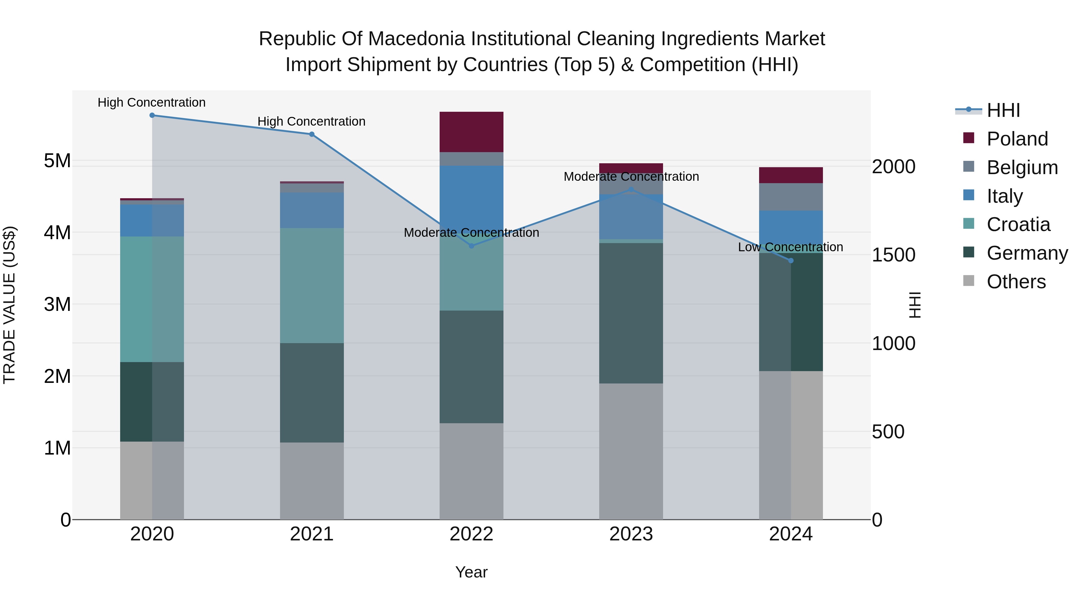 Republic Of Macedonia Institutional Cleaning Ingredients Market