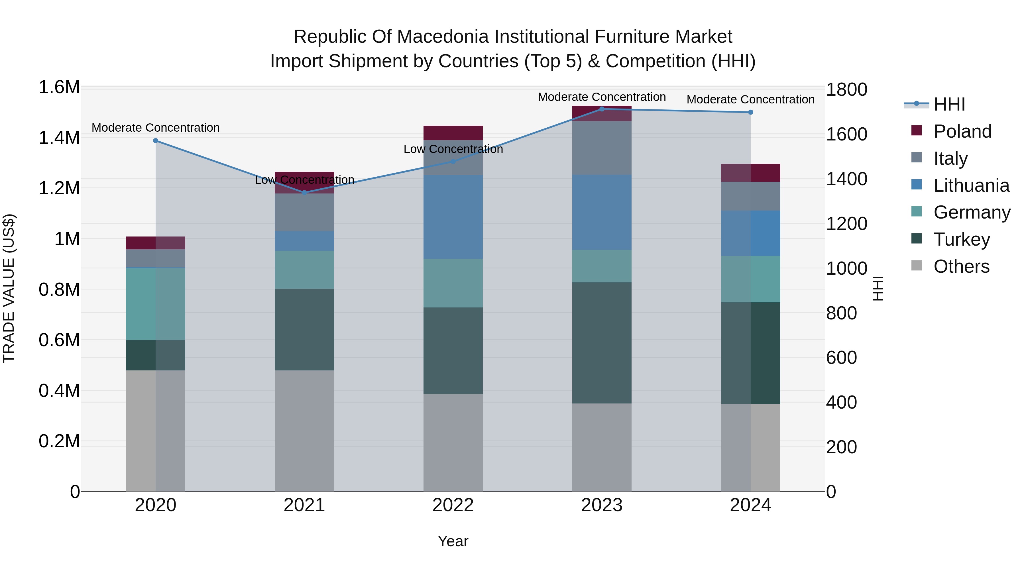 Republic Of Macedonia Institutional Furniture Market