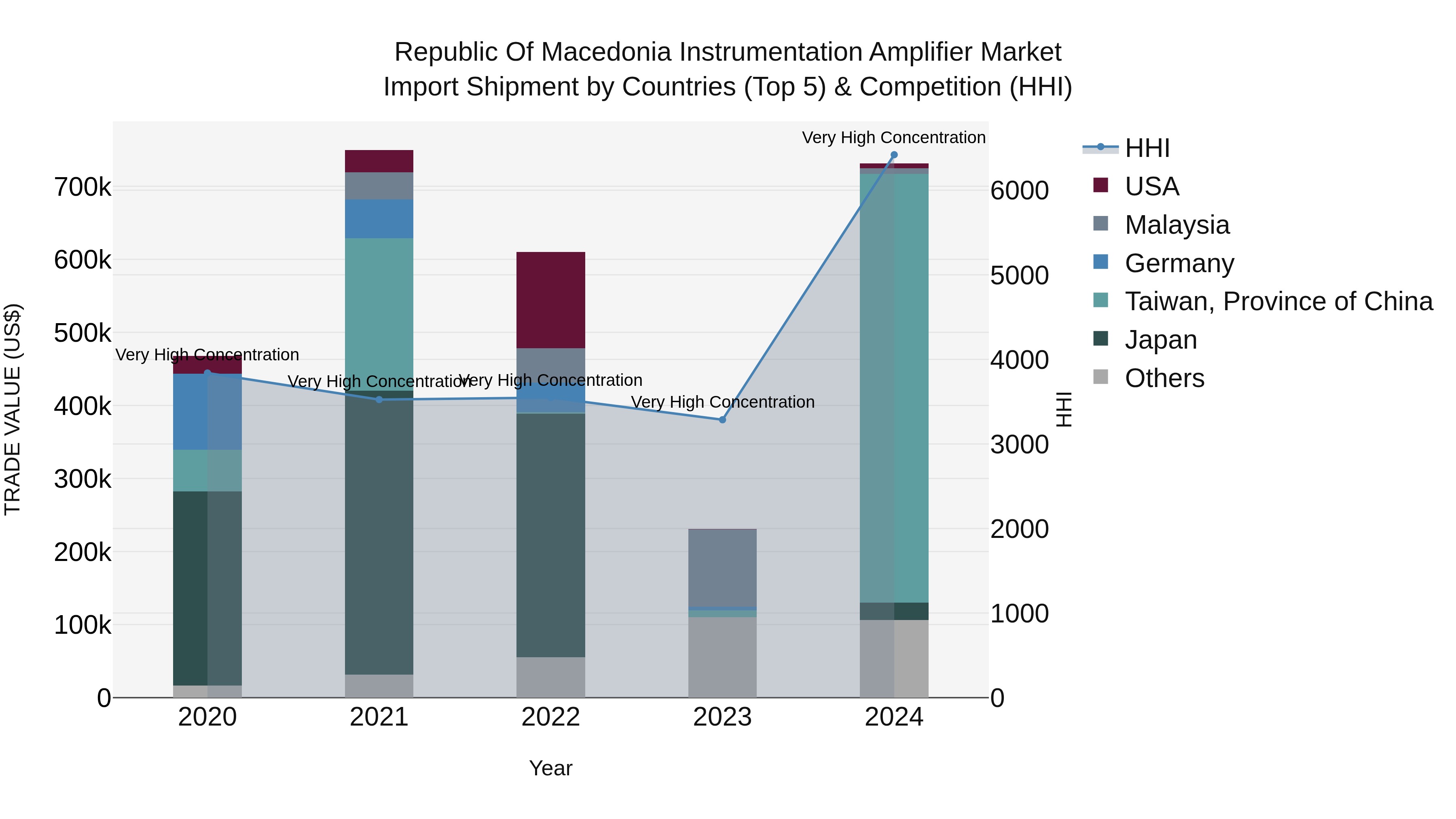 Republic Of Macedonia Instrumentation Amplifier Market