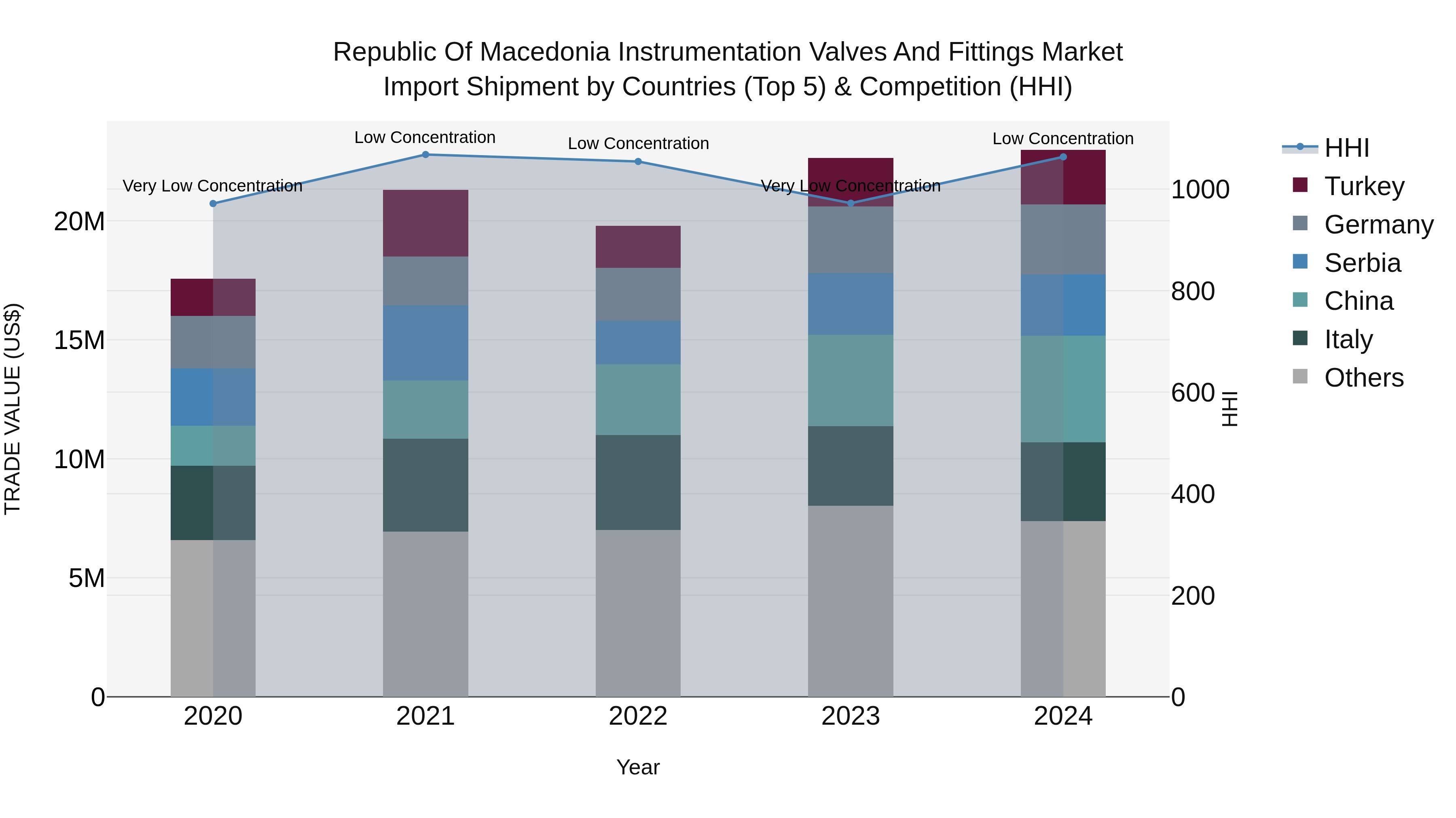Republic Of Macedonia Instrumentation Valves And Fittings Market