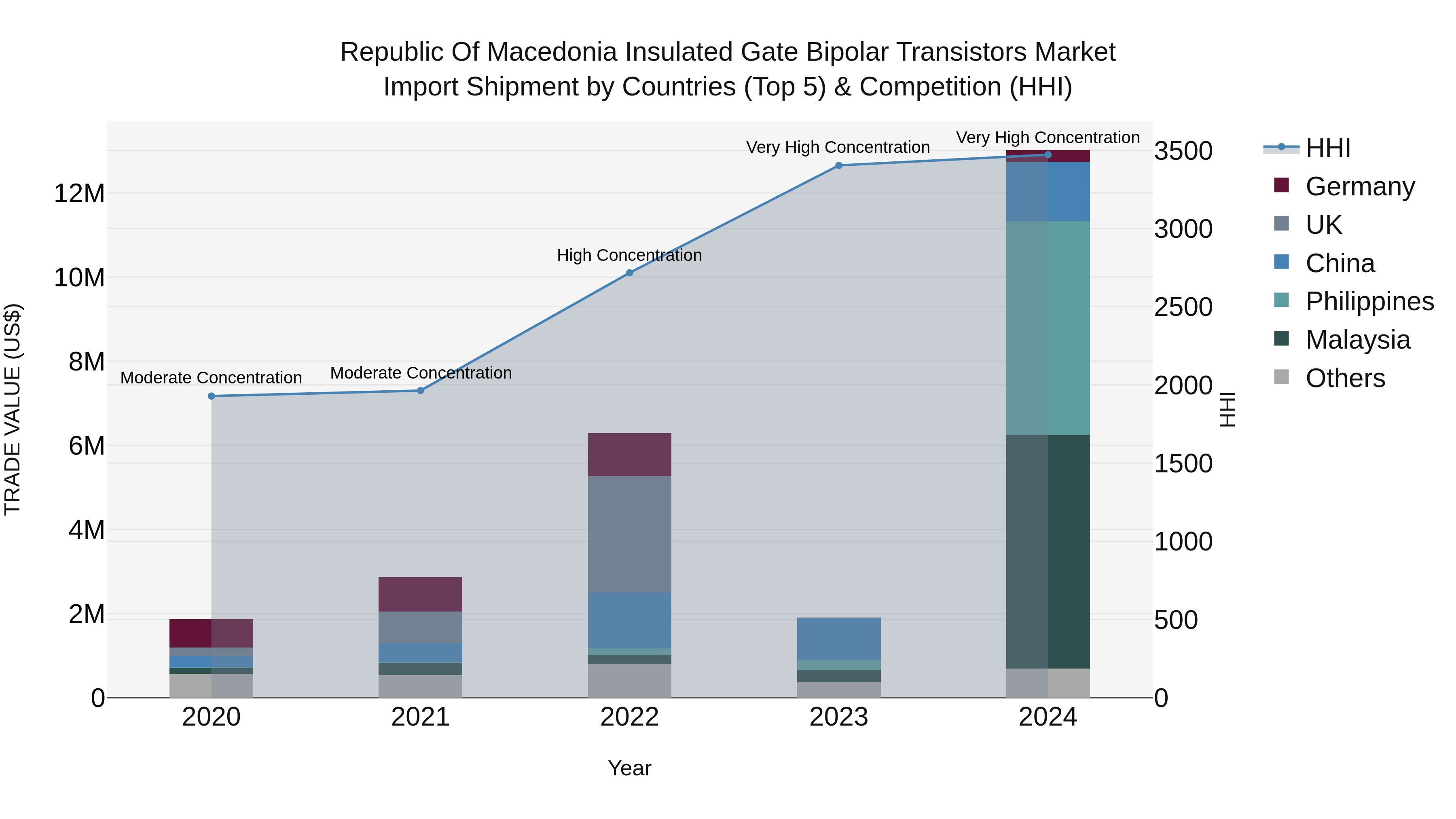 Republic Of Macedonia Insulated Gate Bipolar Transistors Market