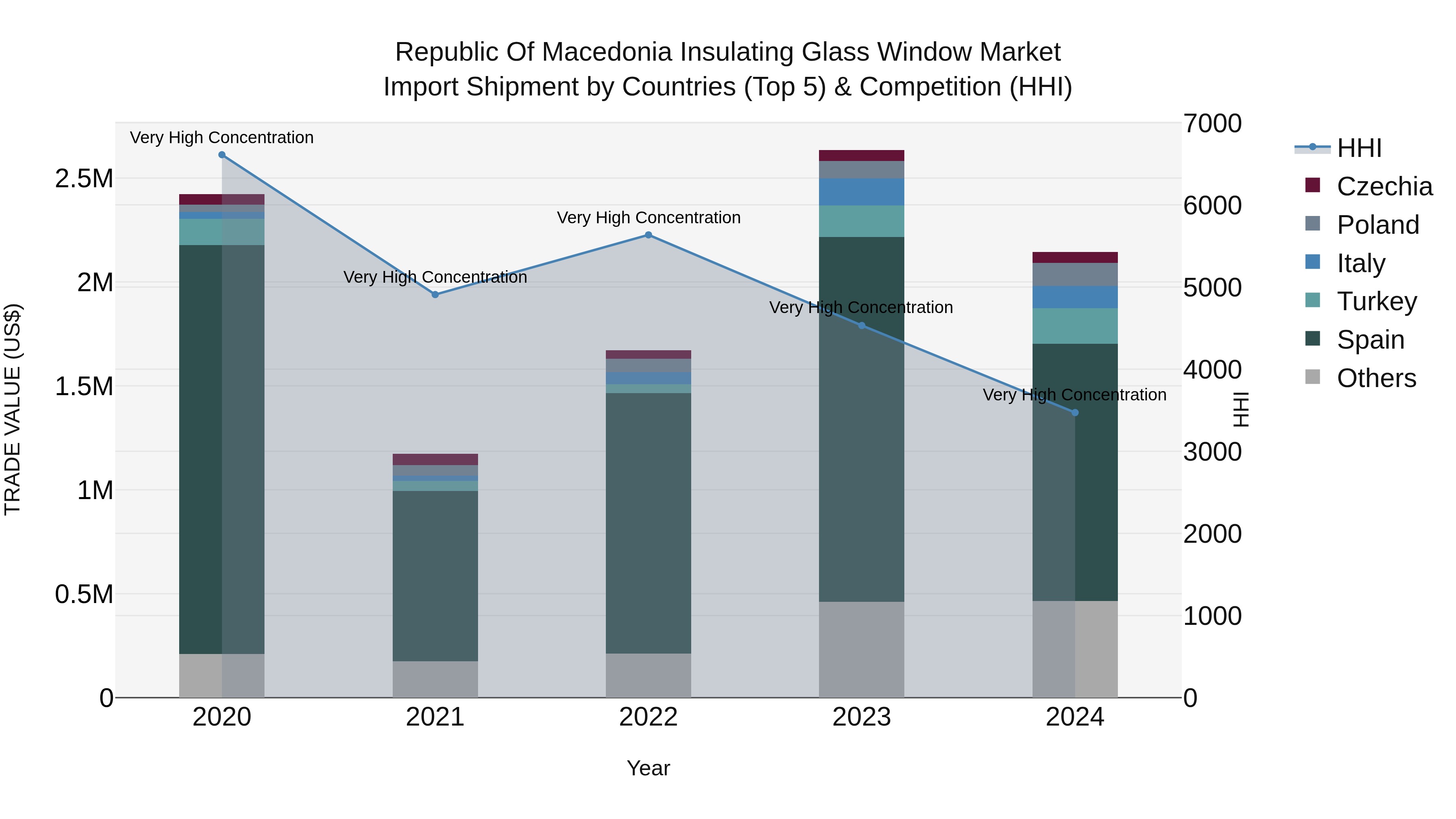 Republic Of Macedonia Insulating Glass Window Market