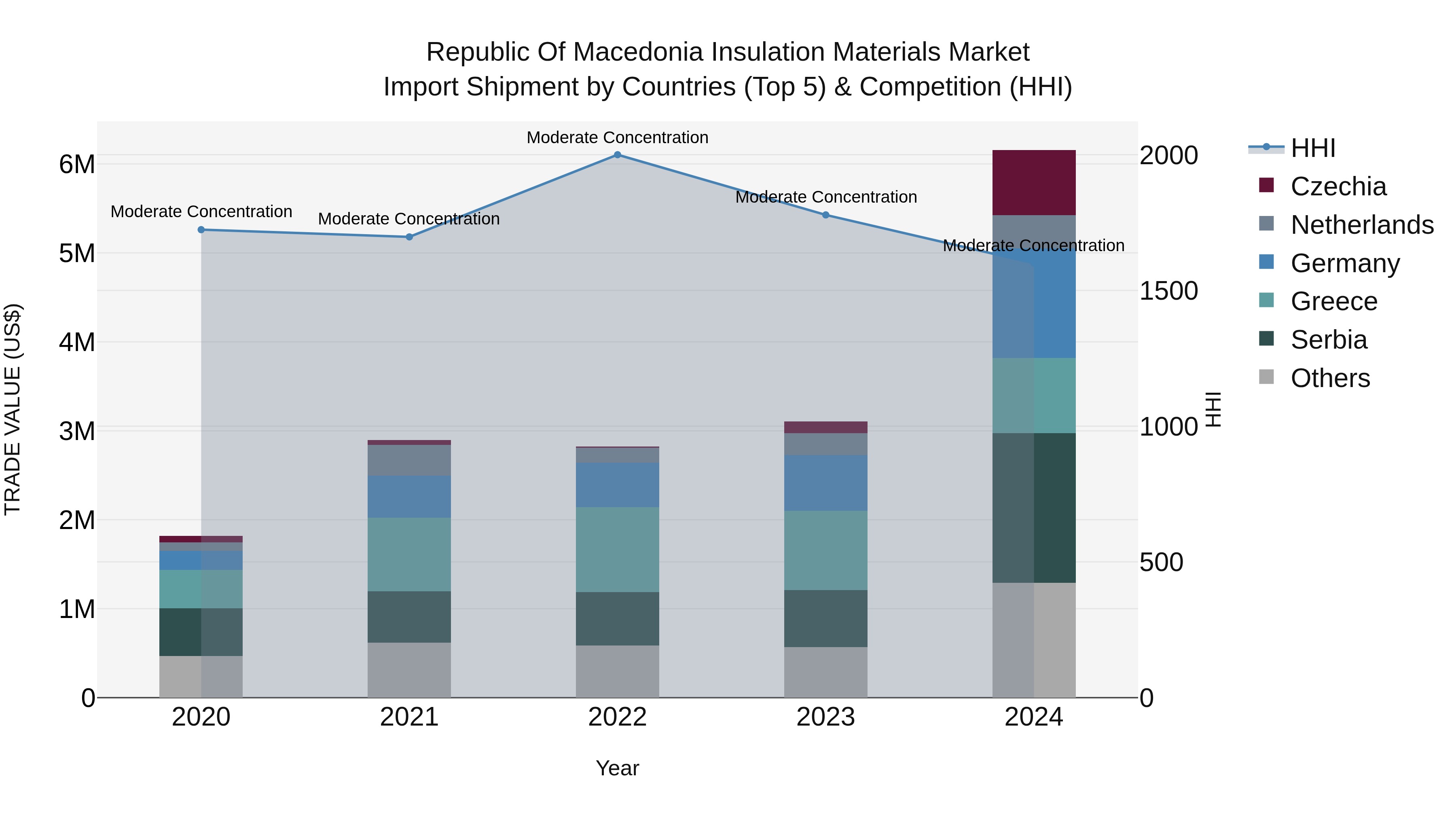 Republic Of Macedonia Insulation Materials Market