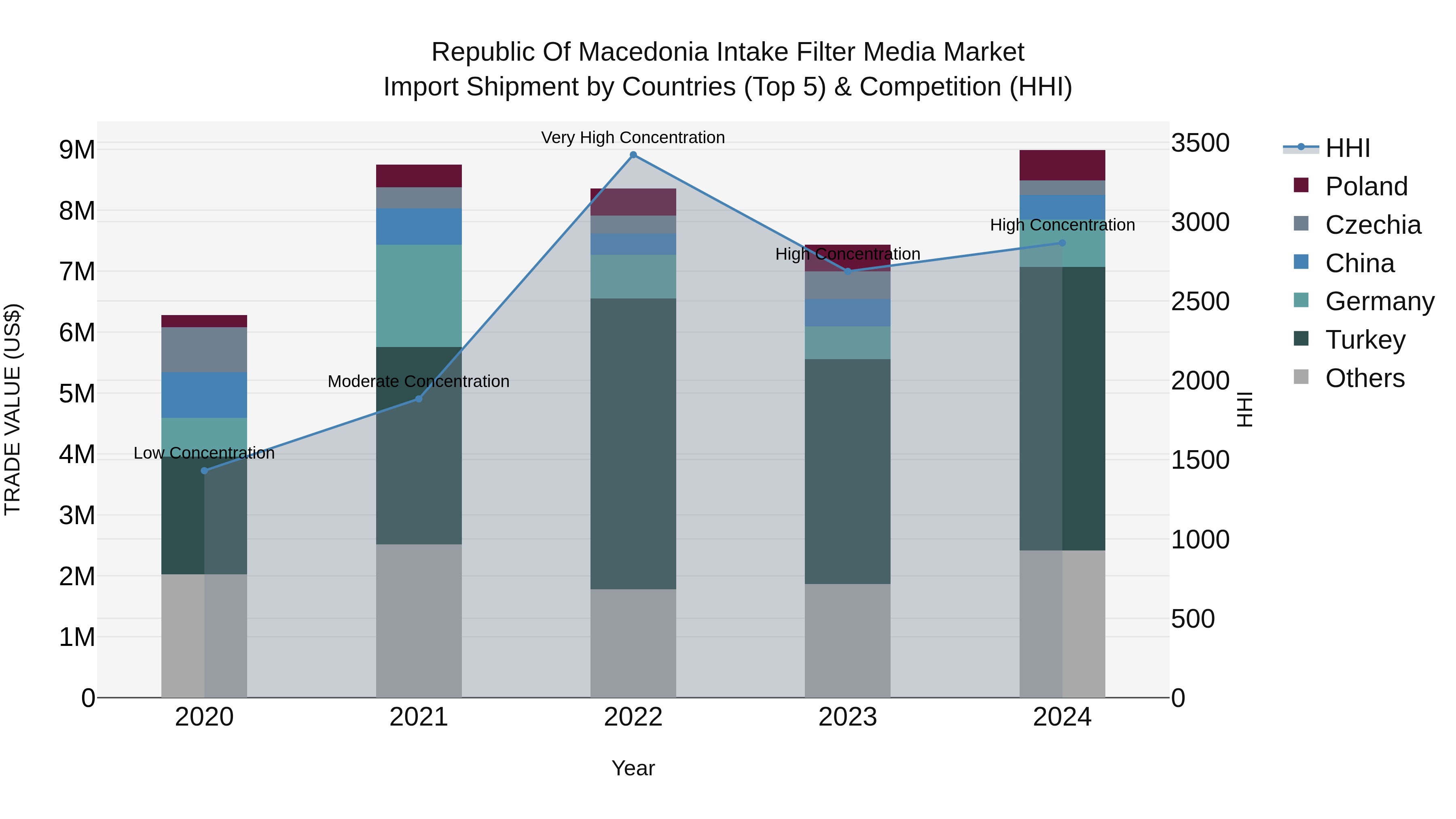 Republic Of Macedonia Intake Filter Media Market