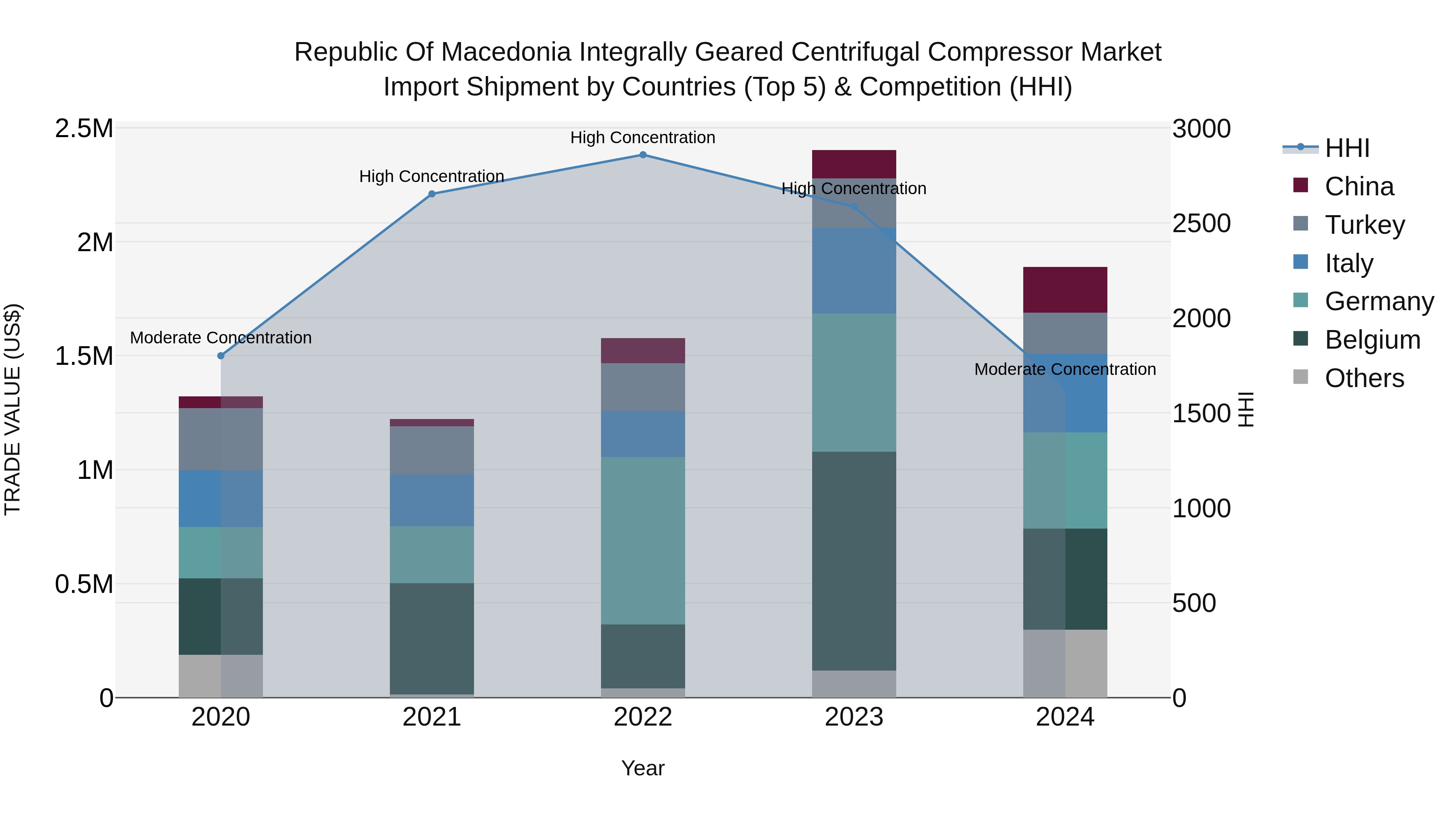 Republic Of Macedonia Integrally Geared Centrifugal Compressor Market