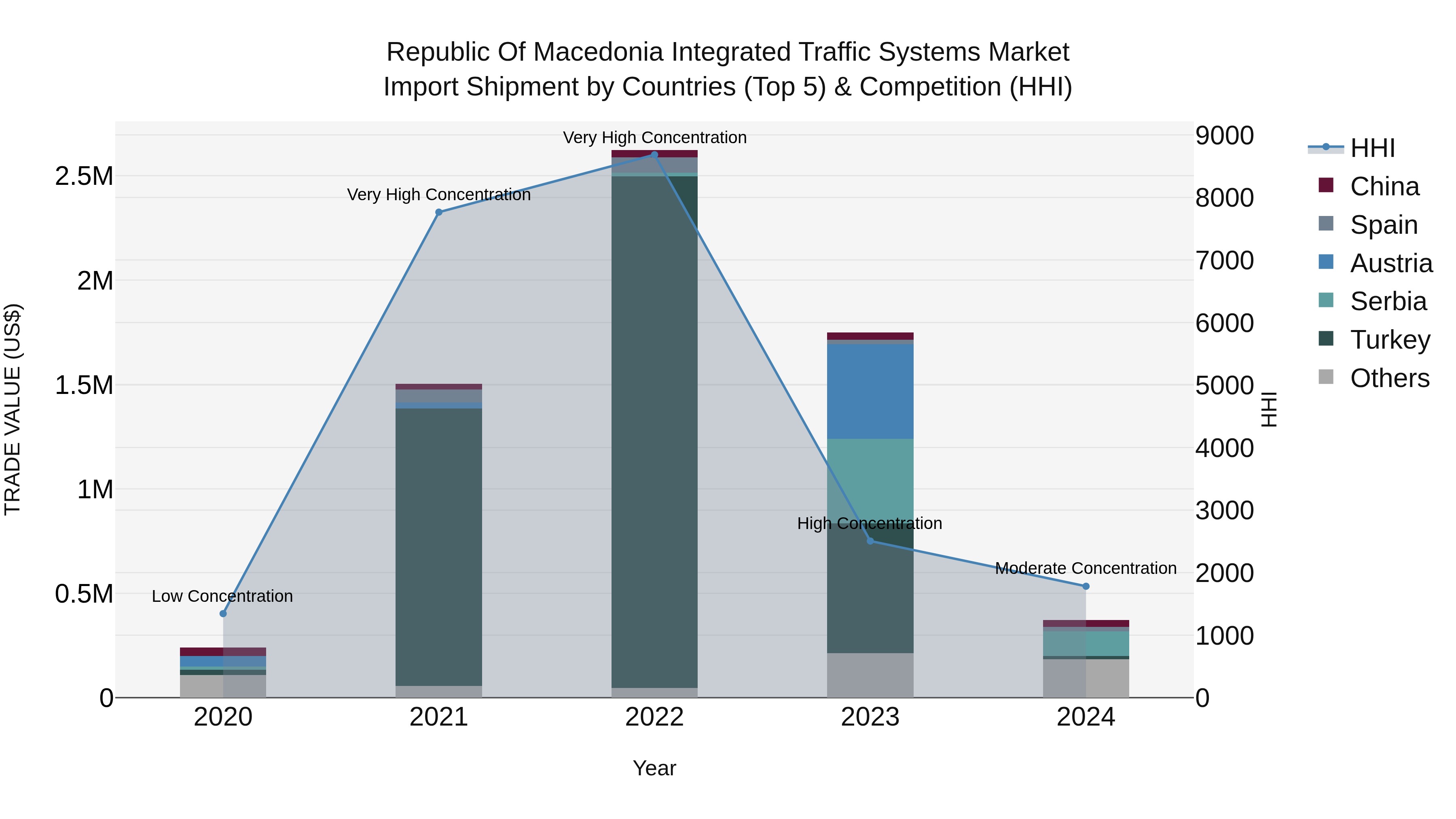 Republic Of Macedonia Integrated Traffic Systems Market