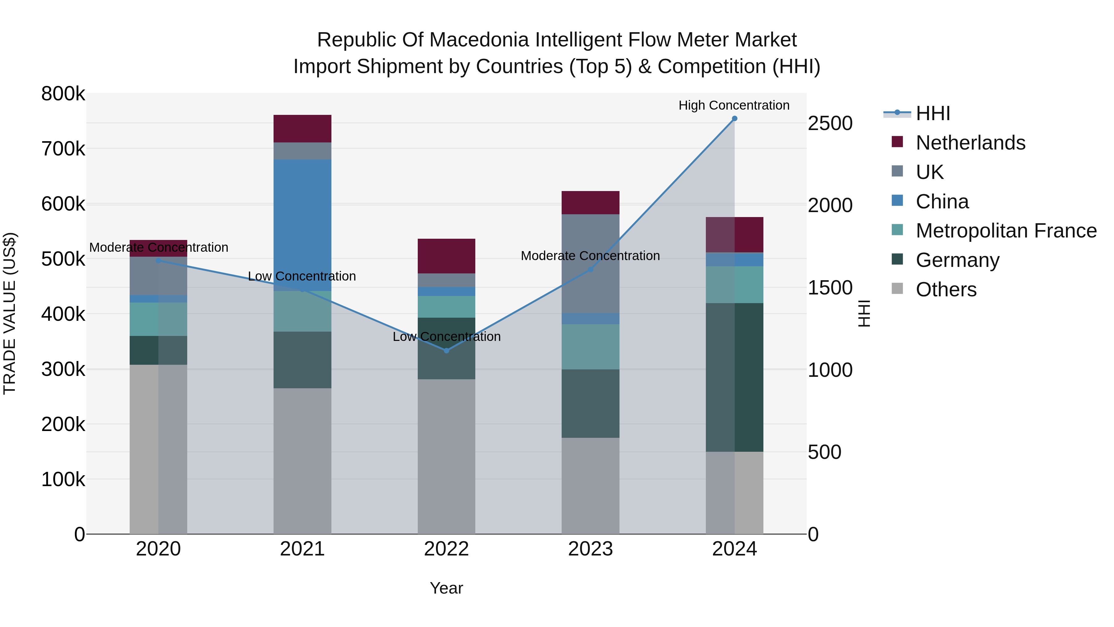 Republic Of Macedonia Intelligent Flow Meter Market