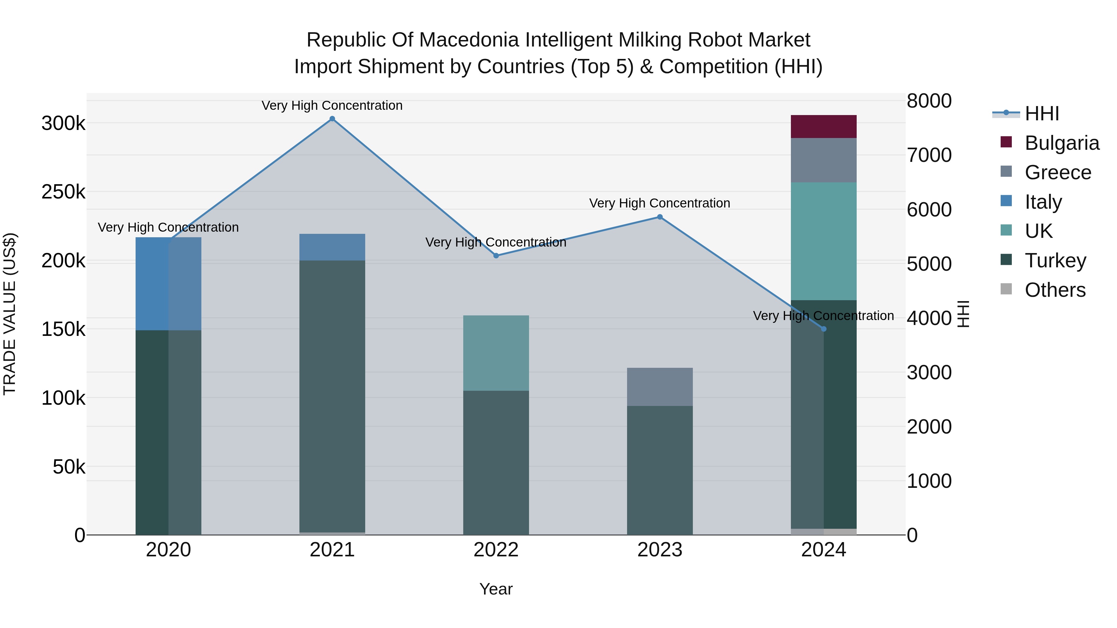 Republic Of Macedonia Intelligent Milking Robot Market