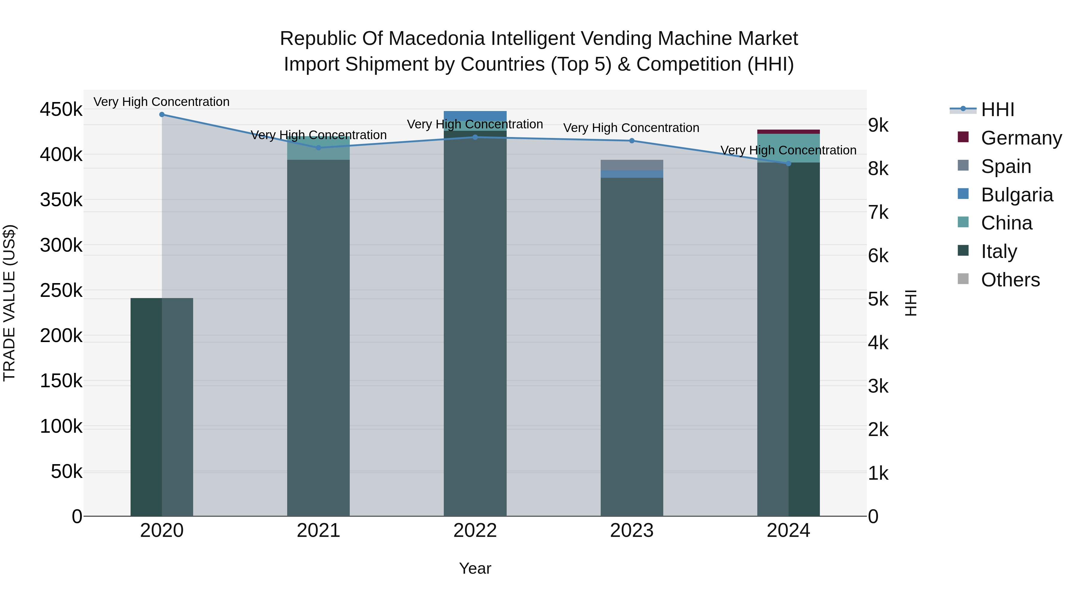 Republic Of Macedonia Intelligent Vending Machine Market