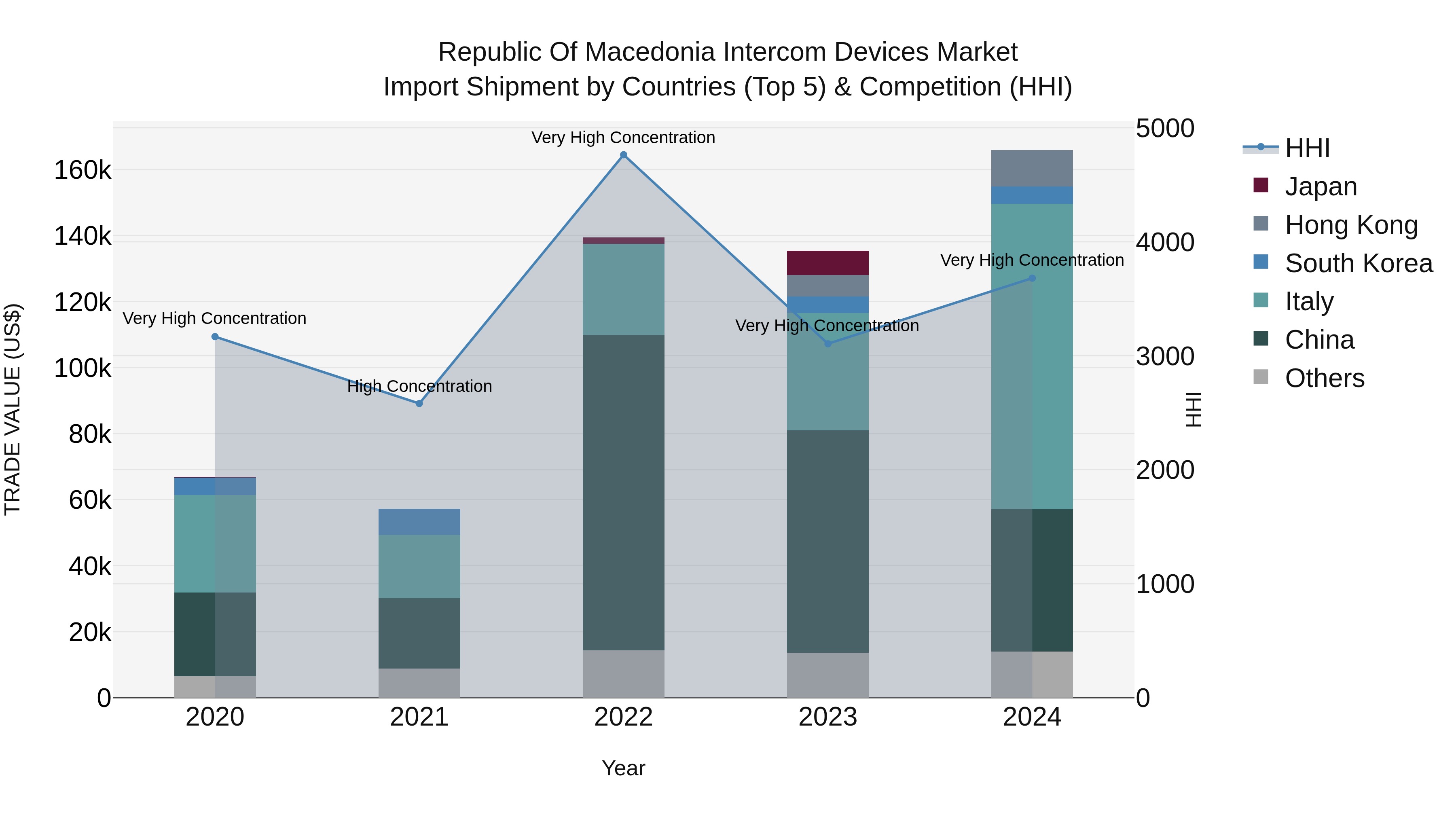 Republic Of Macedonia Intercom Devices Market