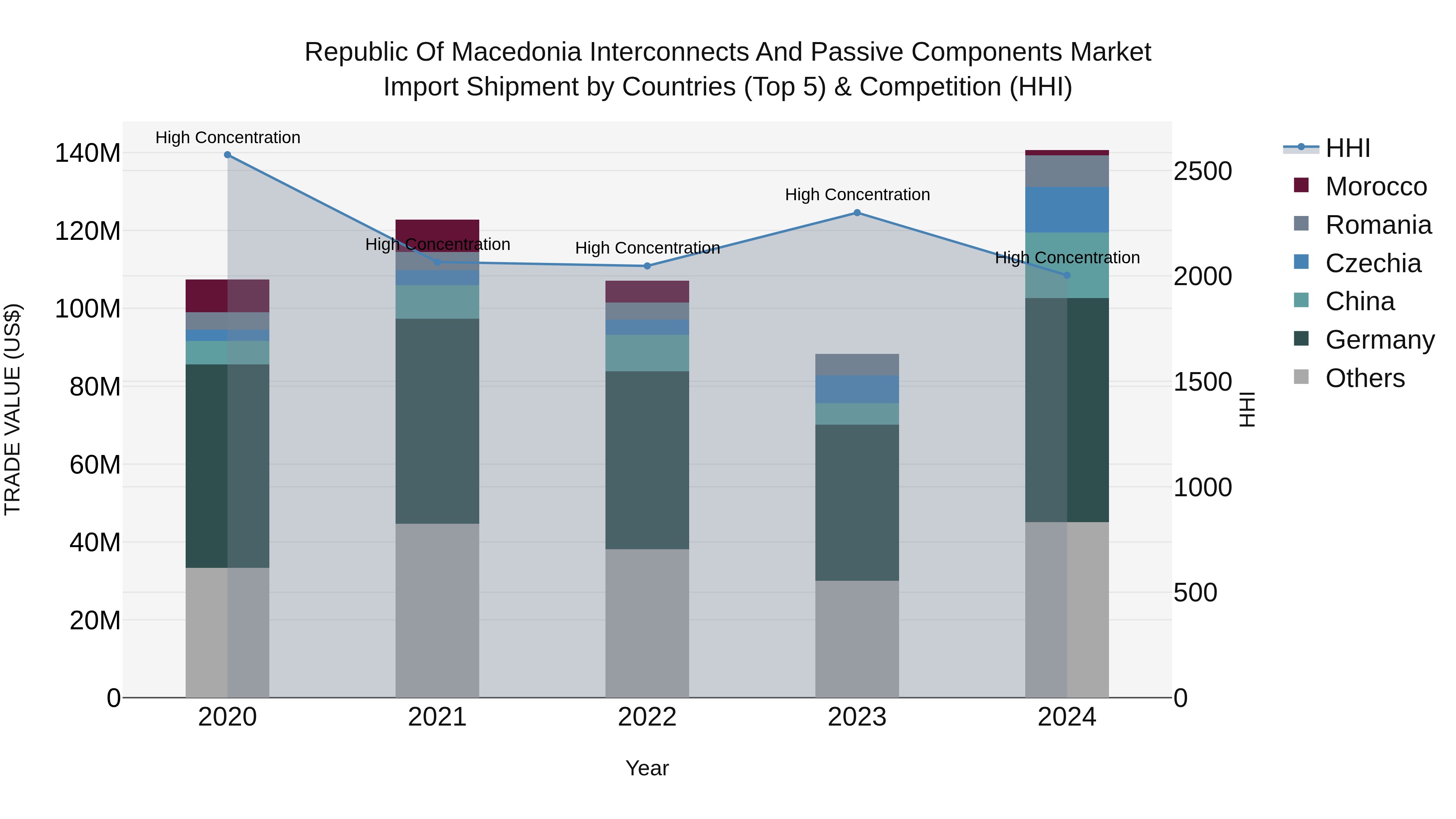 Republic Of Macedonia Interconnects And Passive Components Market