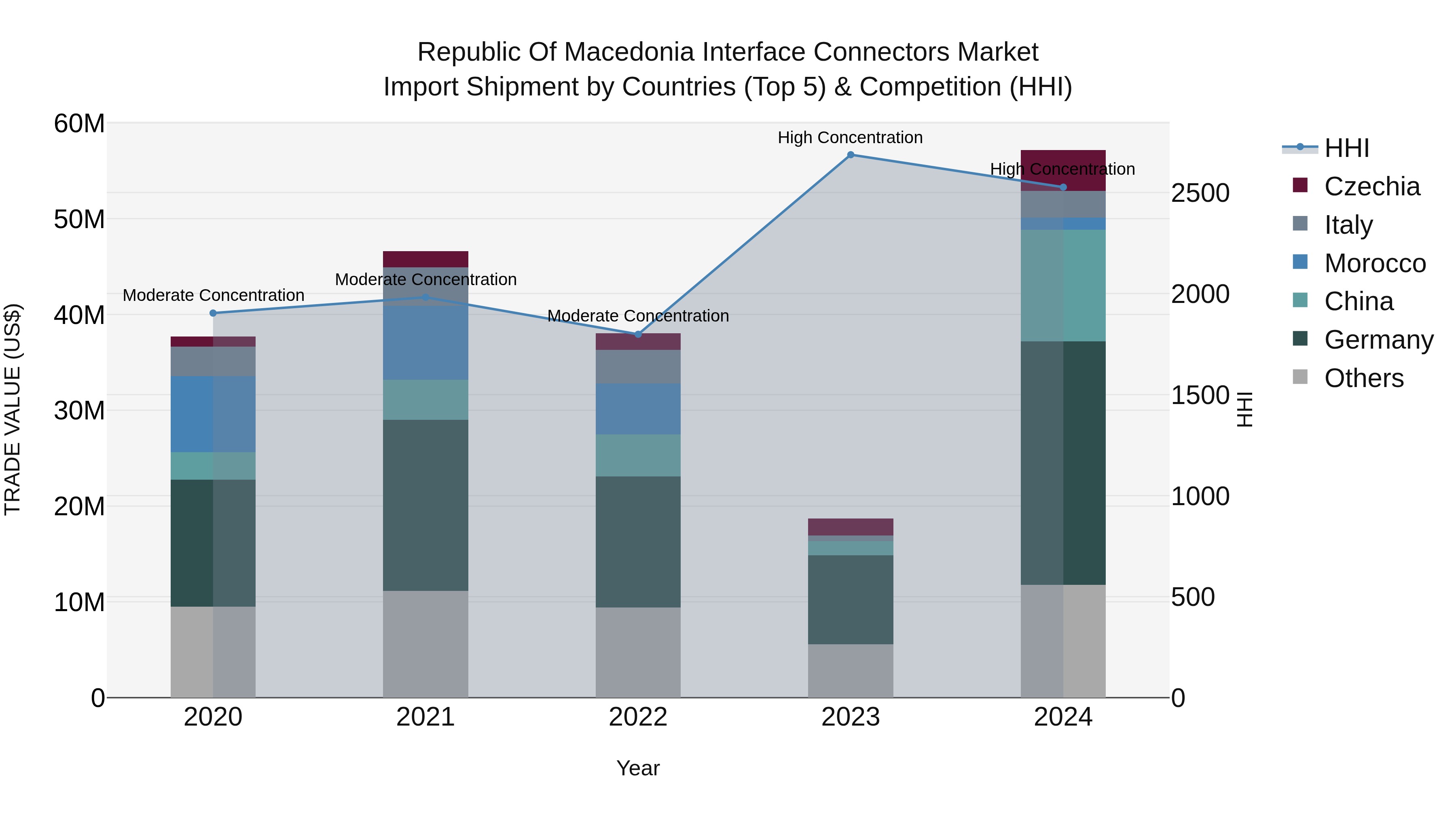 Republic Of Macedonia Interface Connectors Market