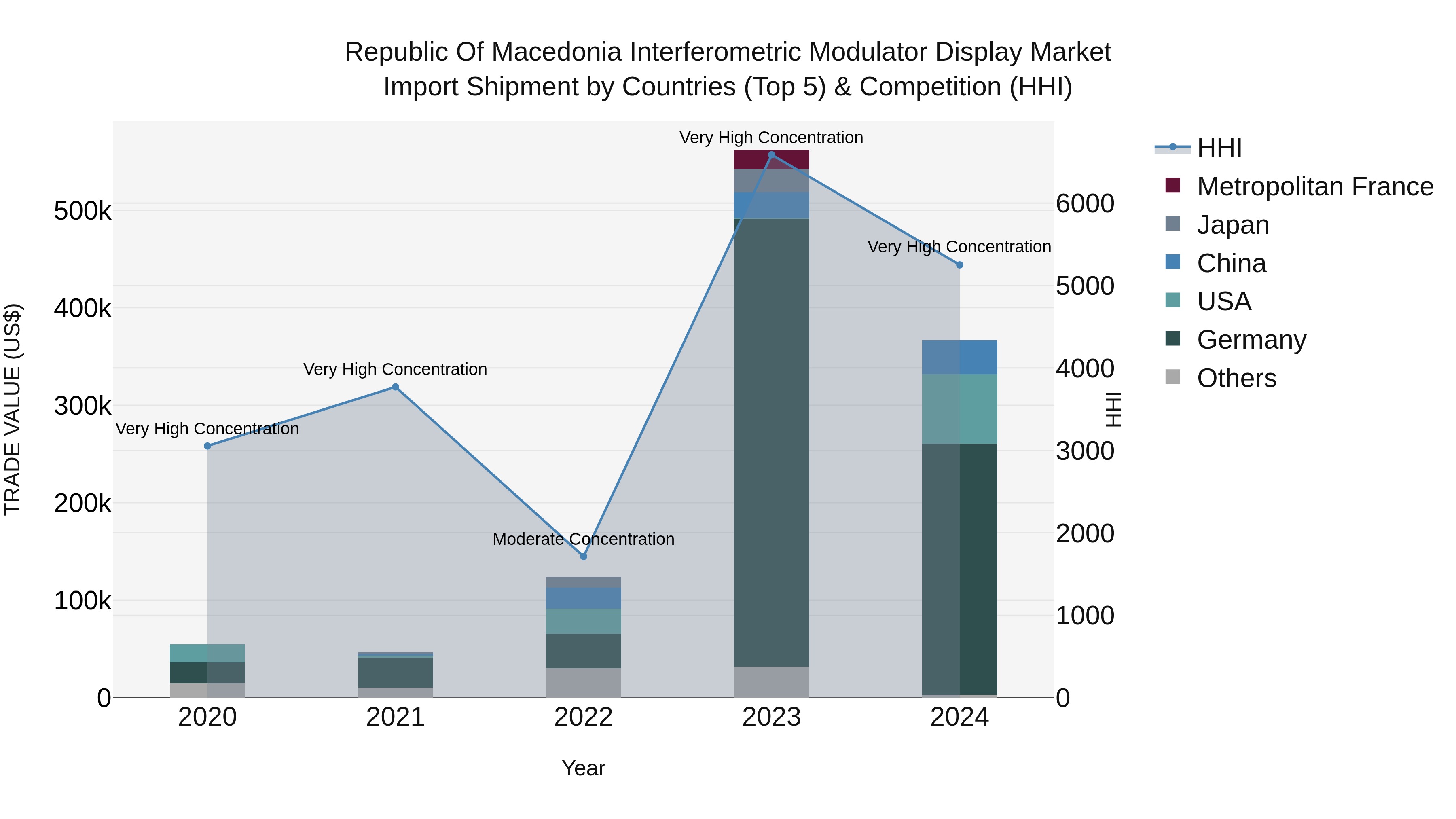 Republic Of Macedonia Interferometric Modulator Display Market