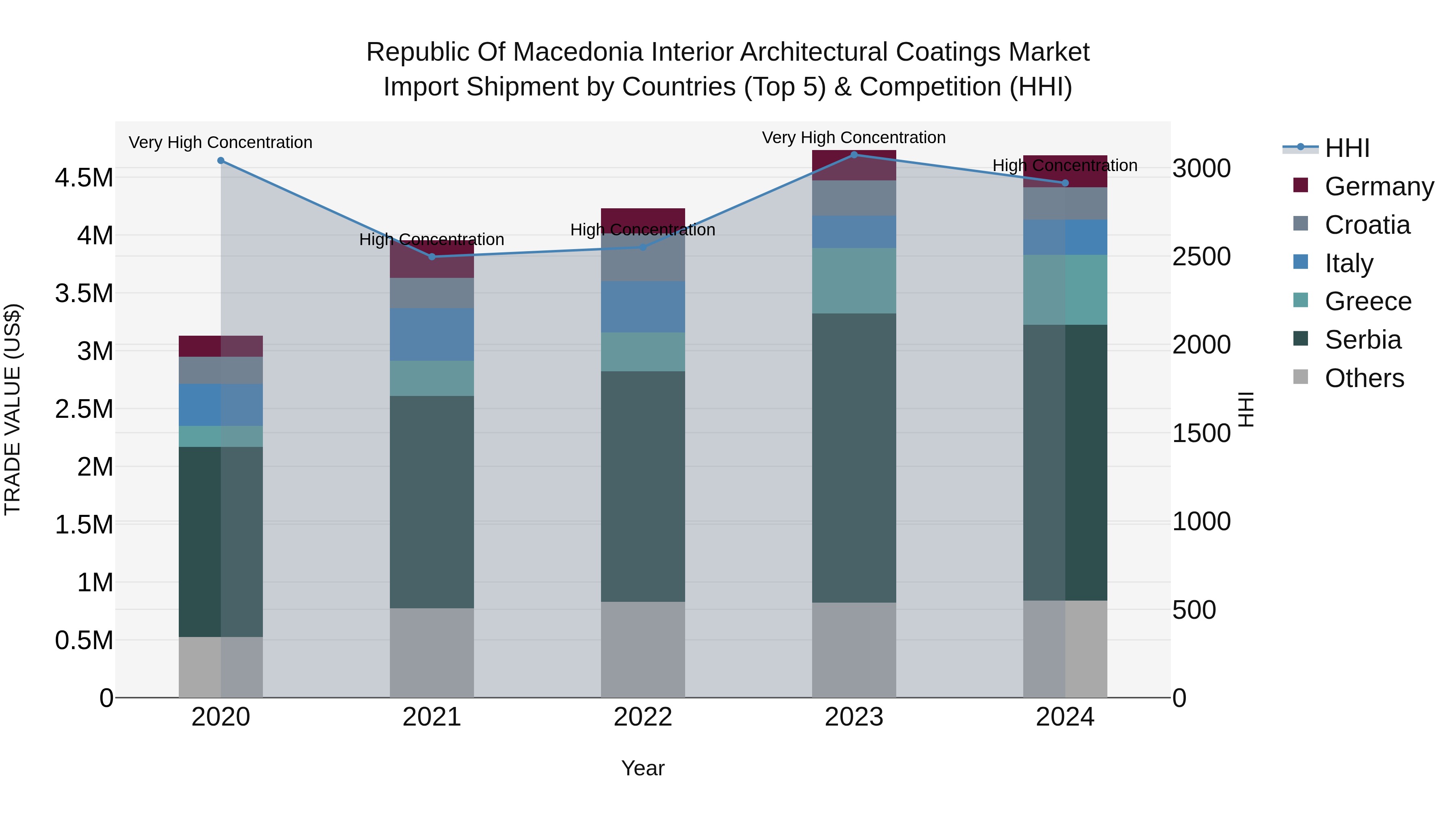 Republic Of Macedonia Interior Architectural Coatings Market