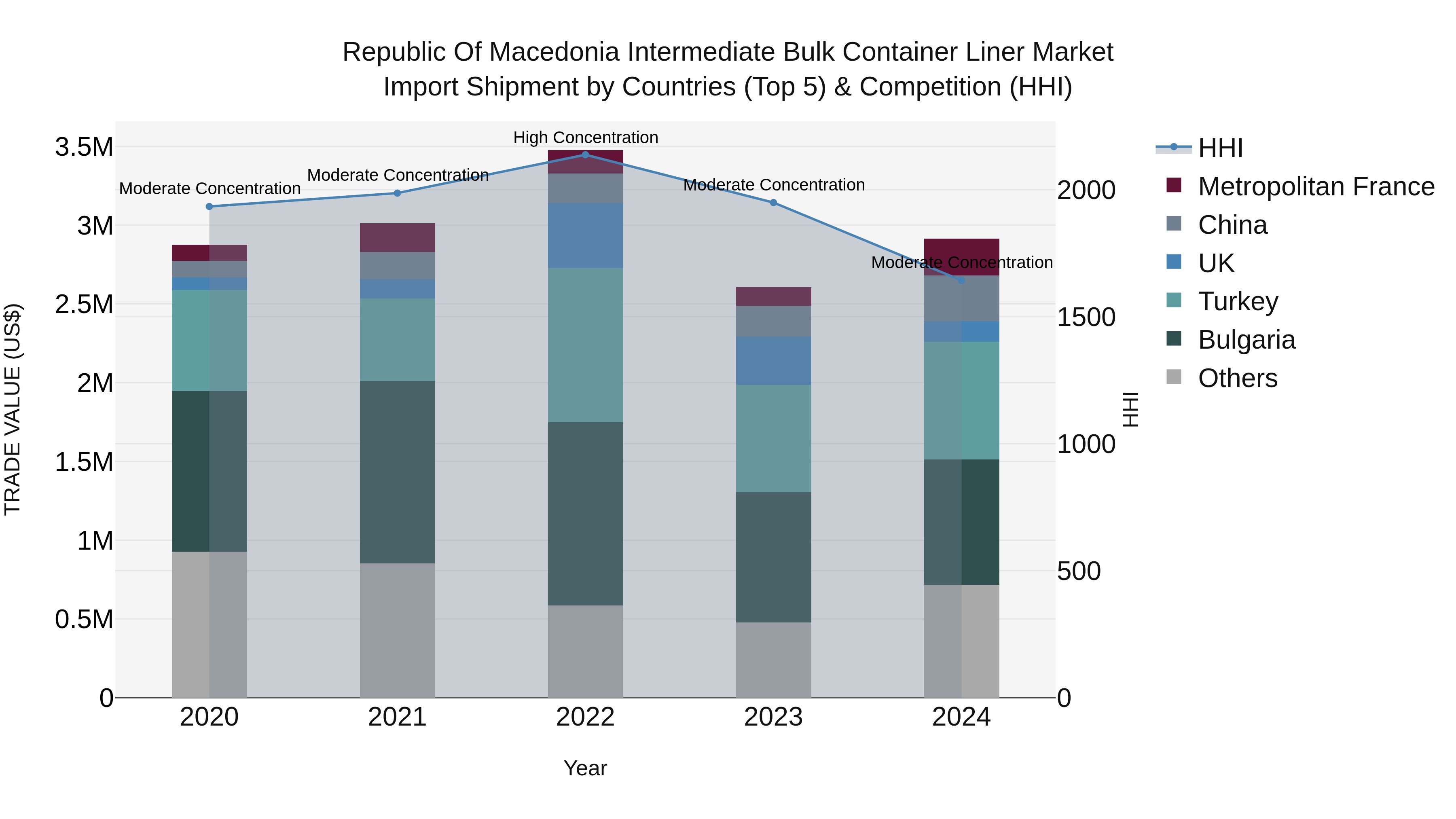 Republic Of Macedonia Intermediate Bulk Container Liner Market