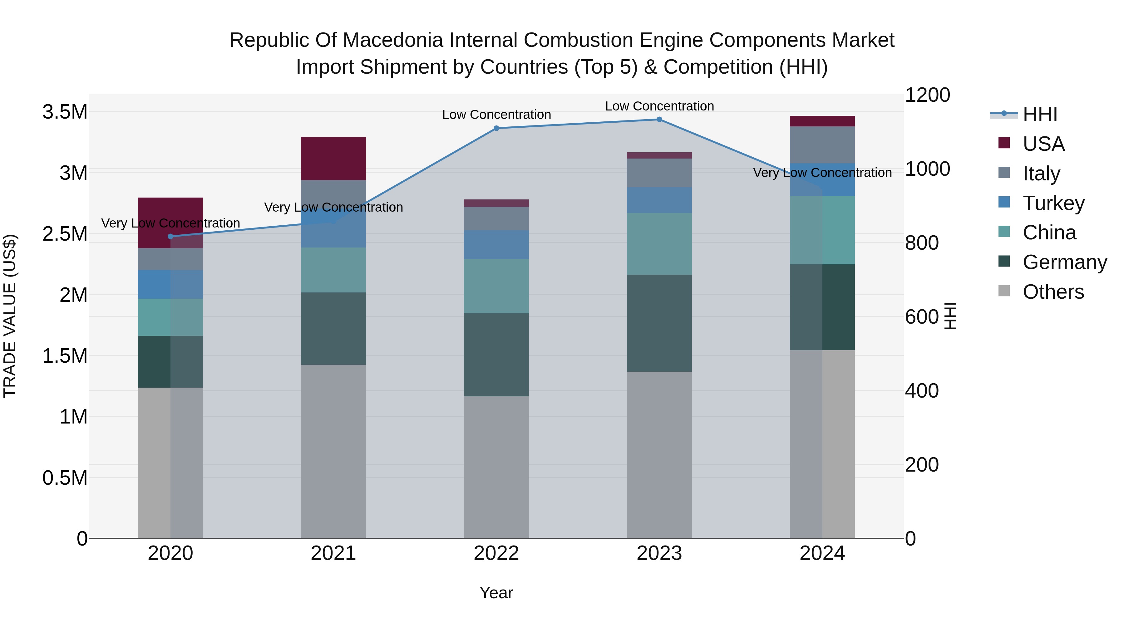 Republic Of Macedonia Internal Combustion Engine Components Market