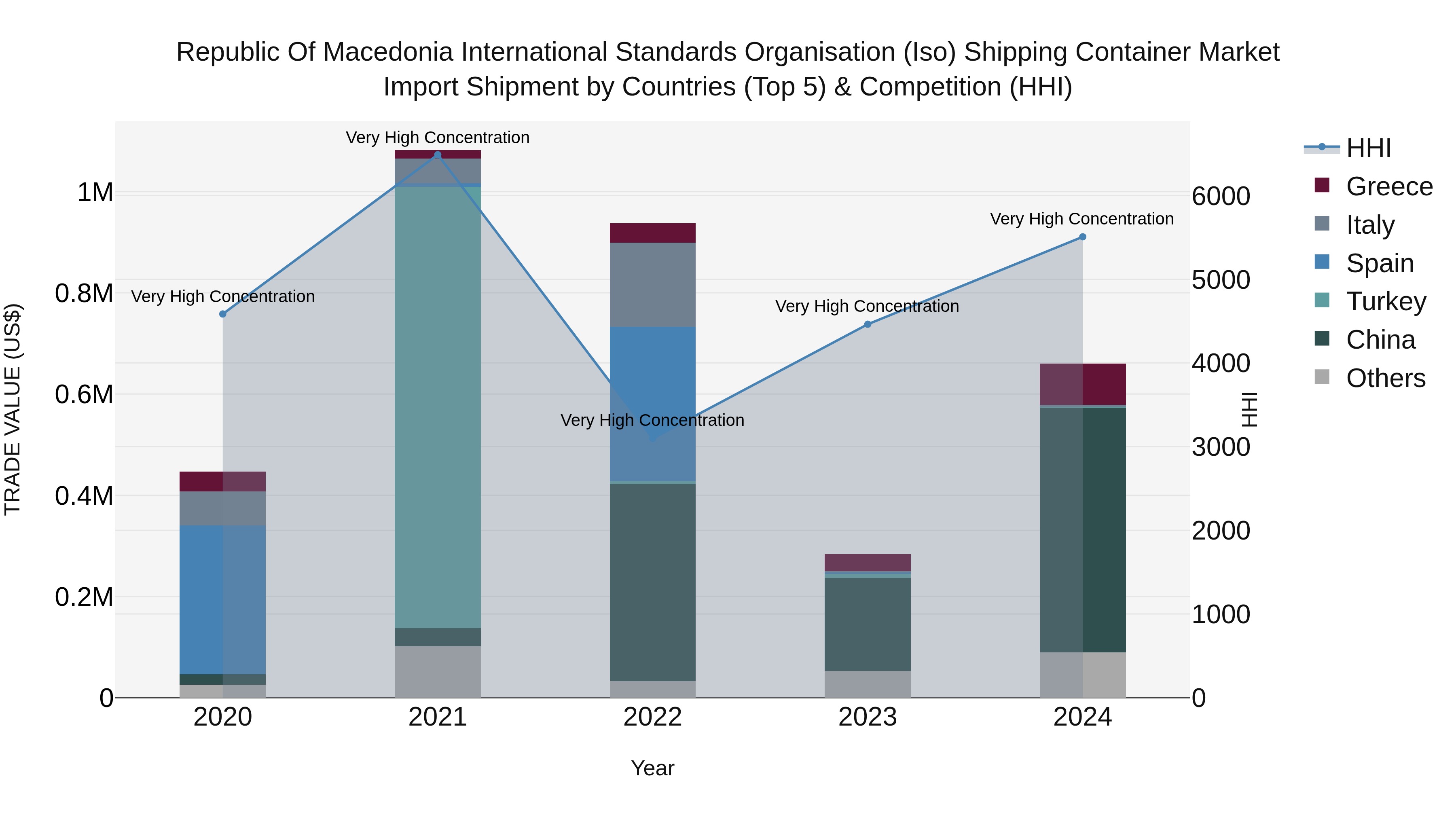 Republic Of Macedonia International Standards Organisation Iso Shipping Container Market