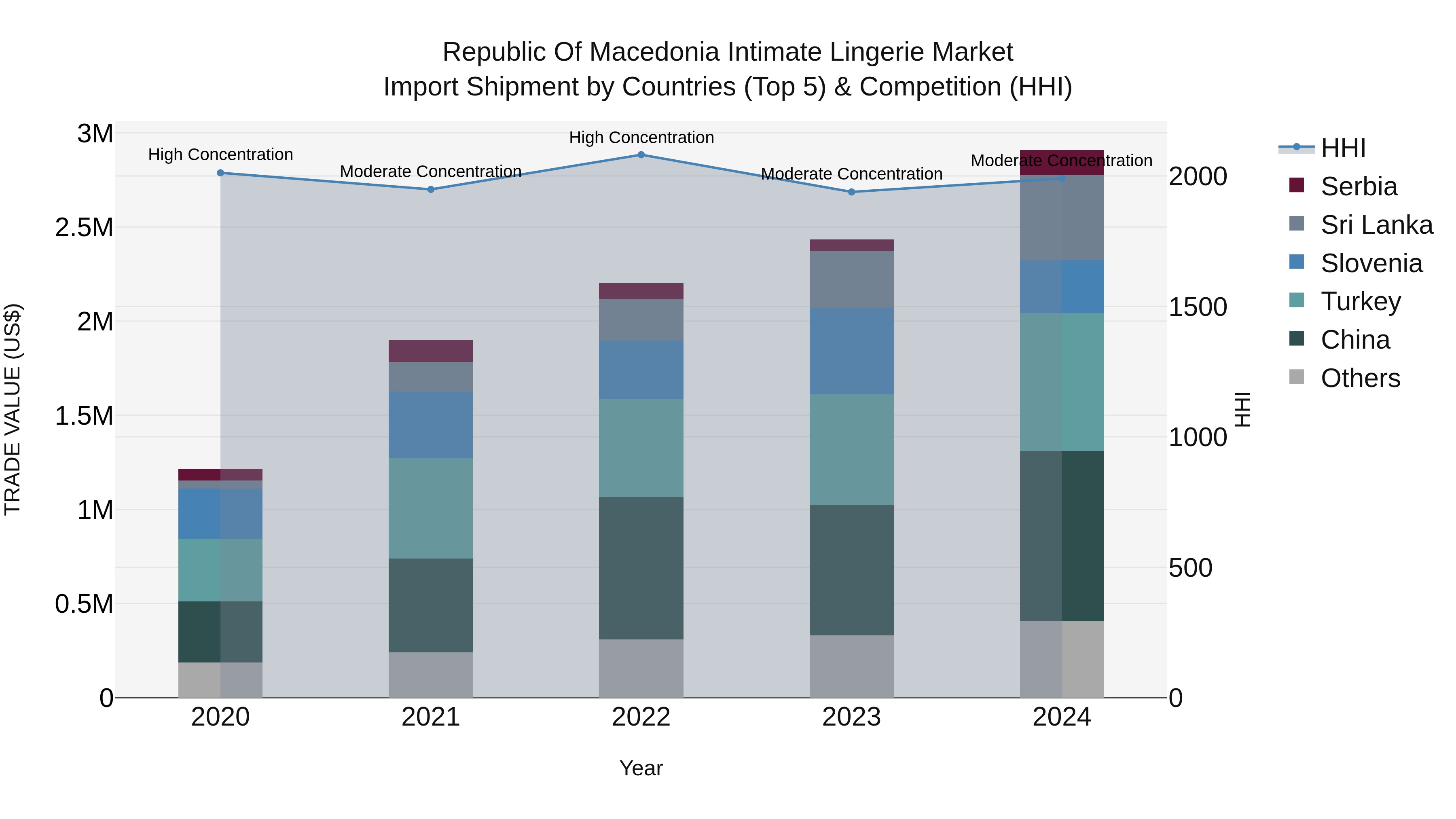Republic Of Macedonia Intimate Lingerie Market