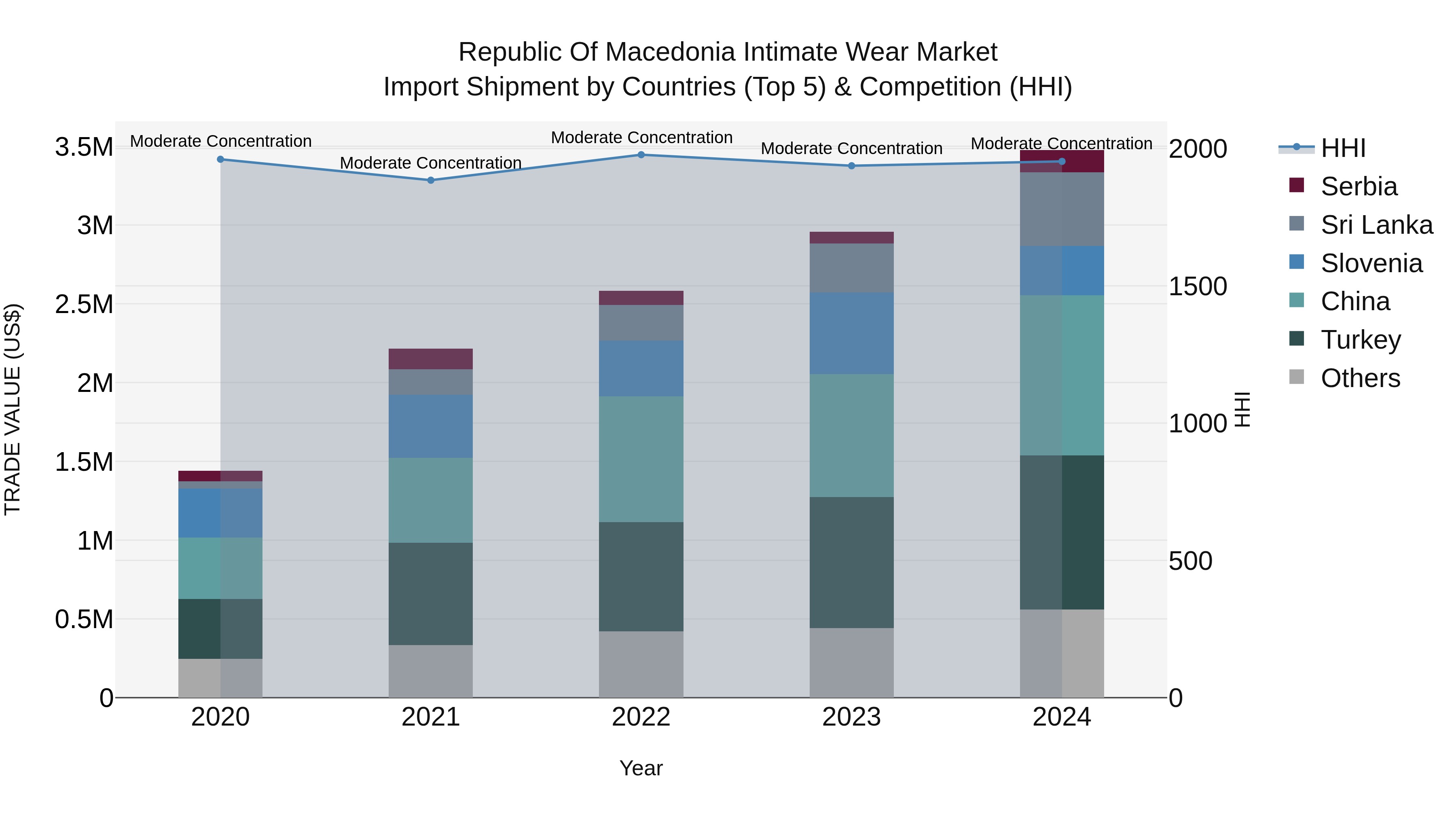 Republic Of Macedonia Intimate Wear Market
